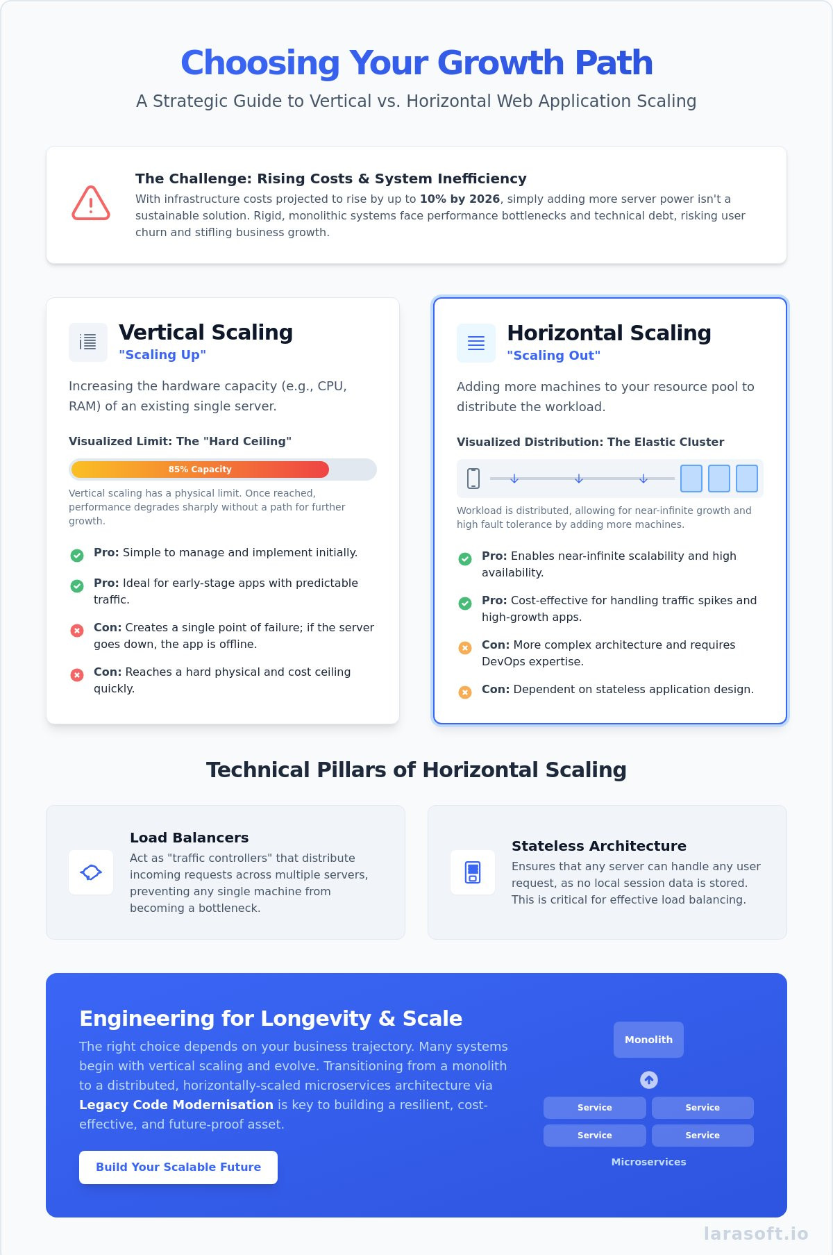 Scalable web application architecture
