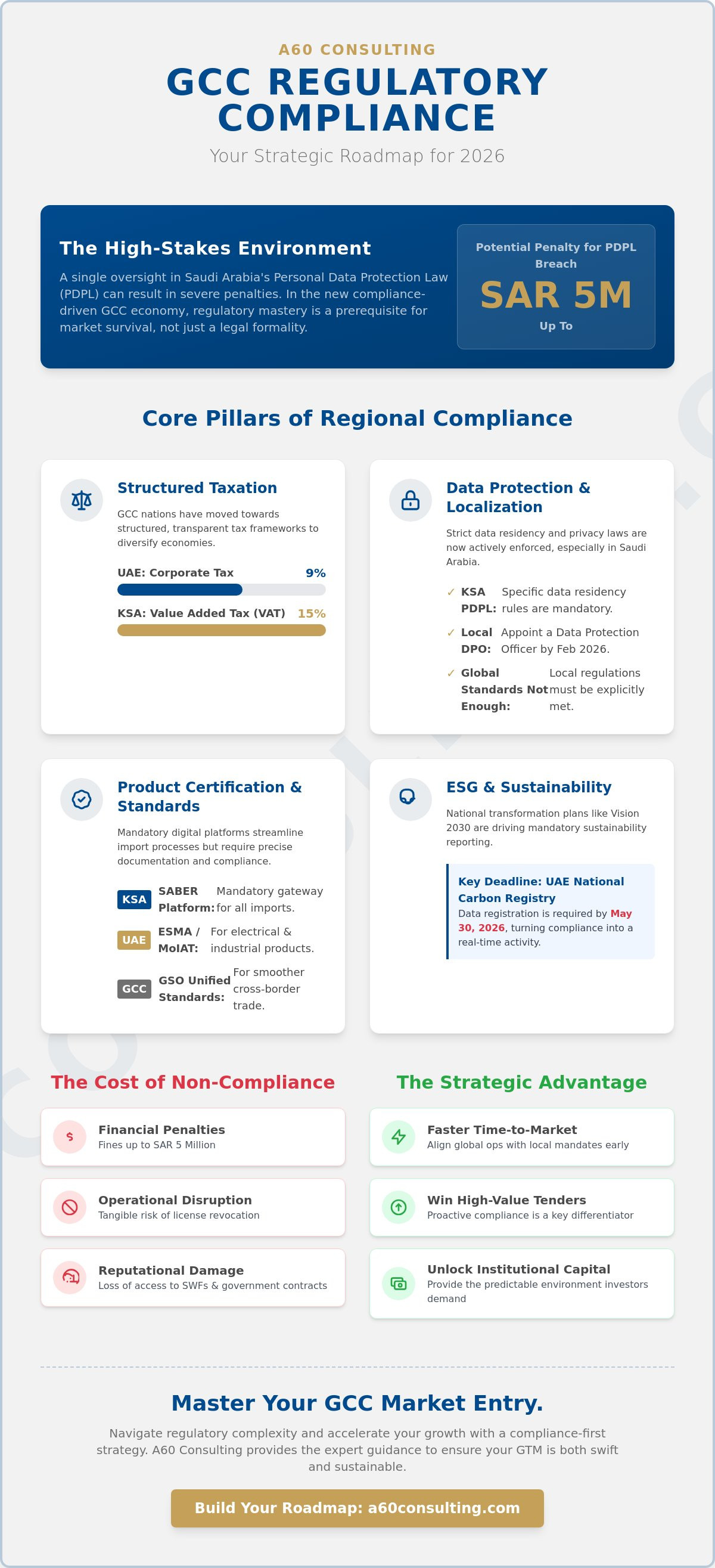 Gcc regulatory compliance