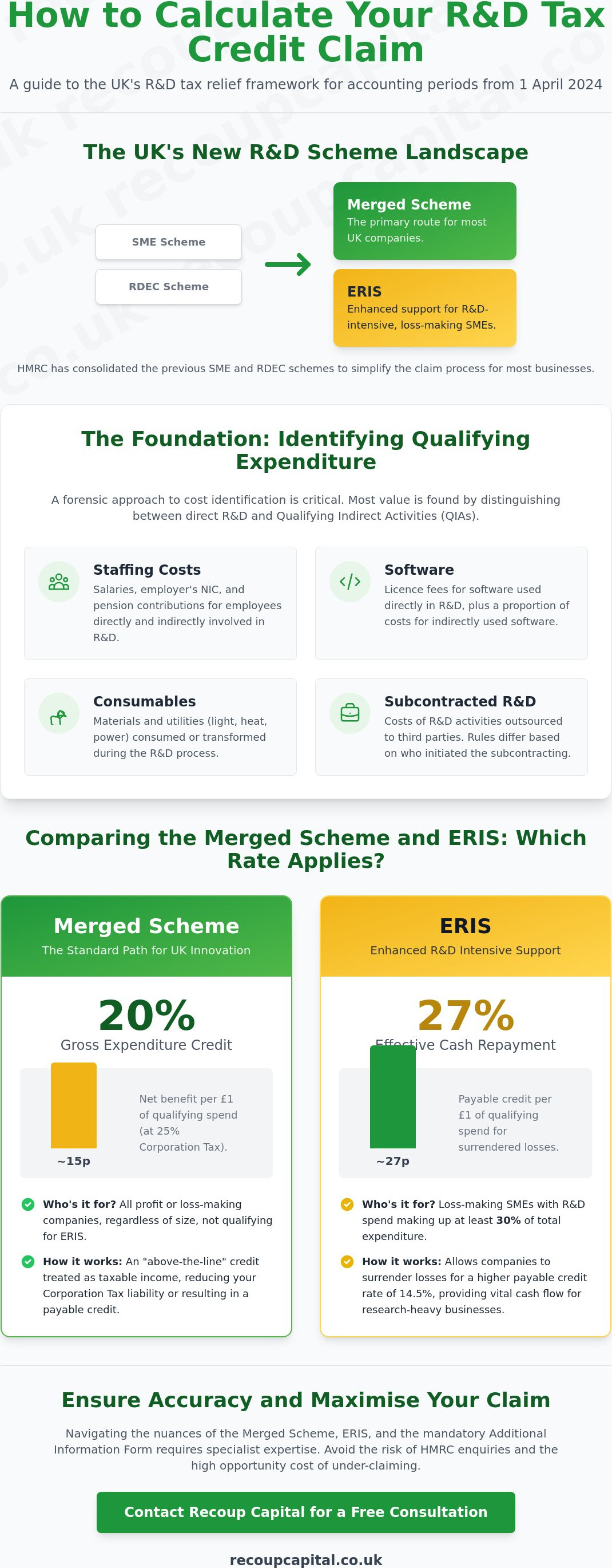 How are R&D tax credits calculated