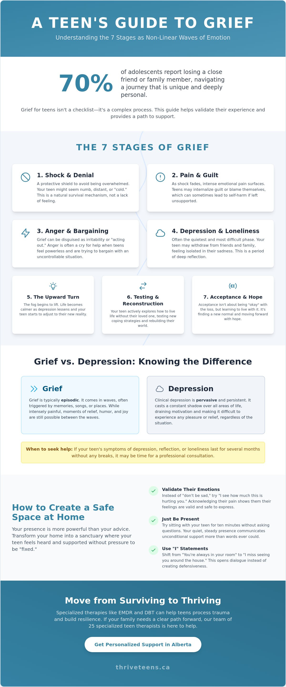 7 stages of grief