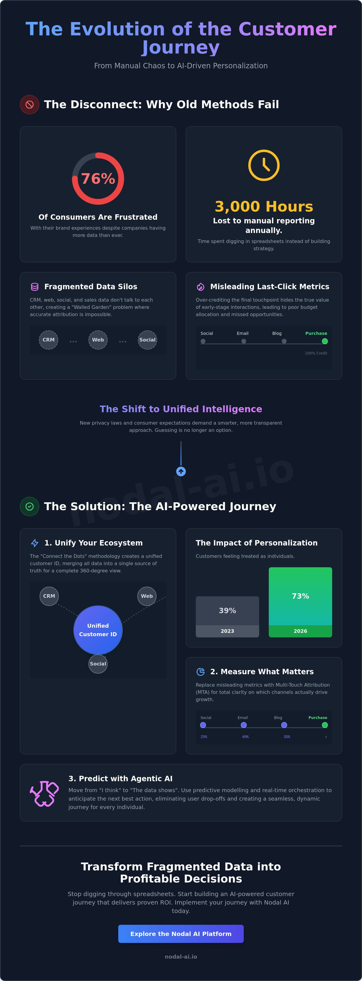 Personalized customer journey