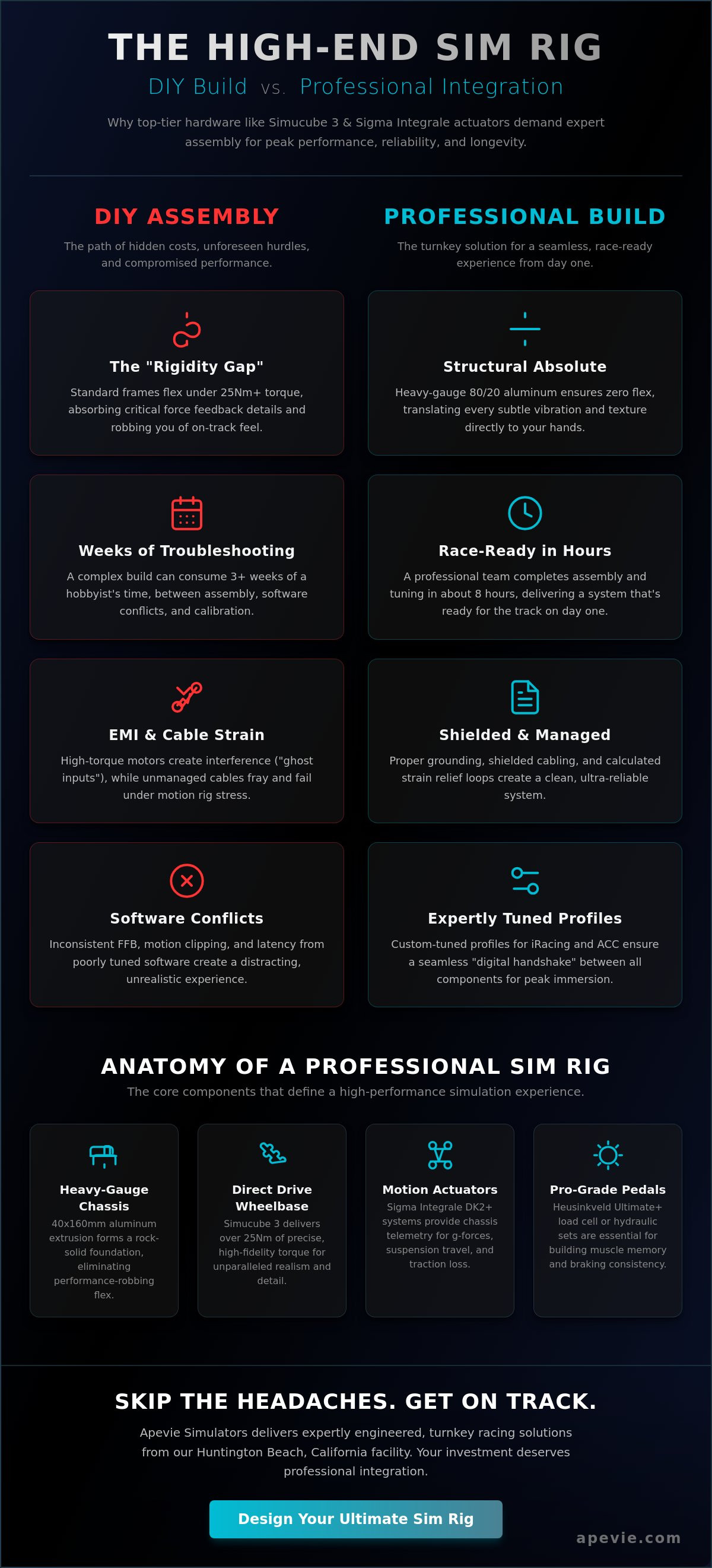 Sim rig builder california