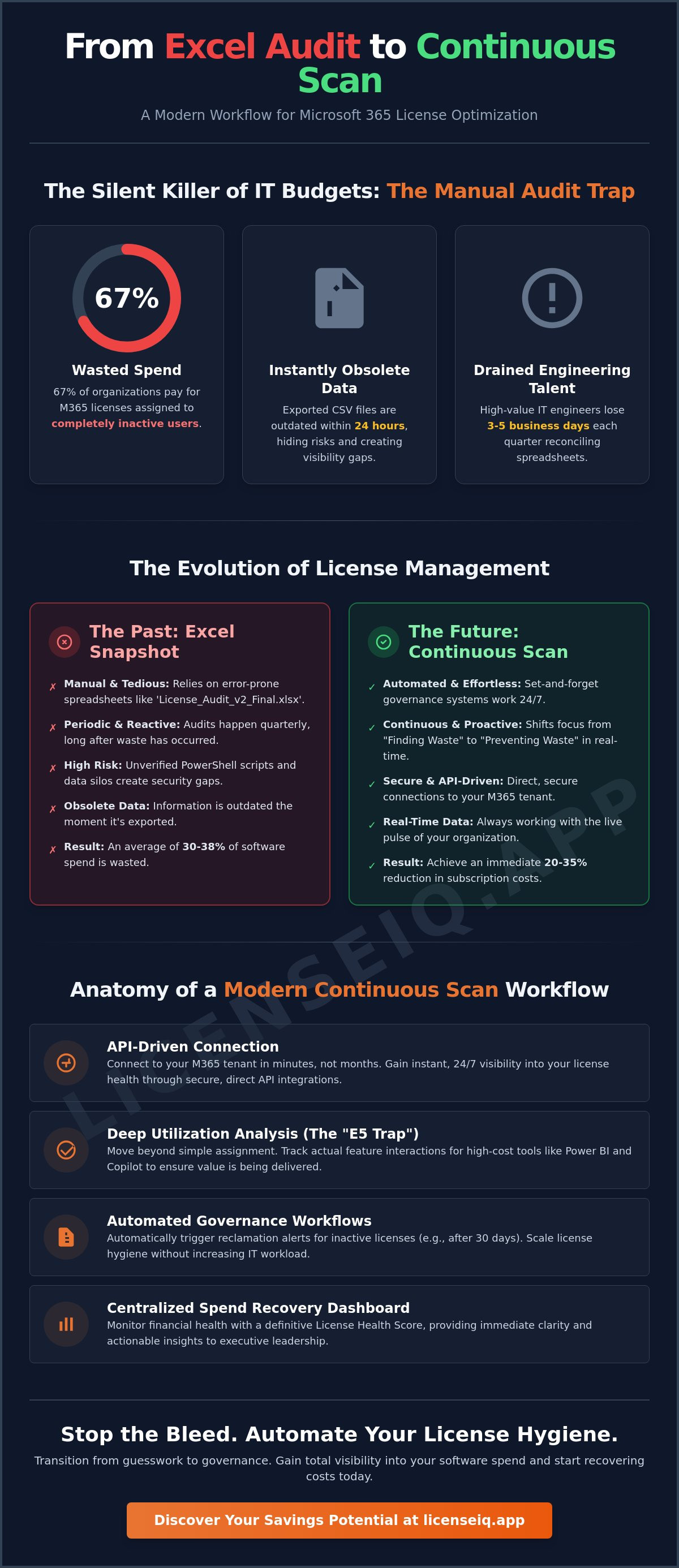 From Excel Audit to Continuous Scan: A Modern Microsoft 365 License Workflow