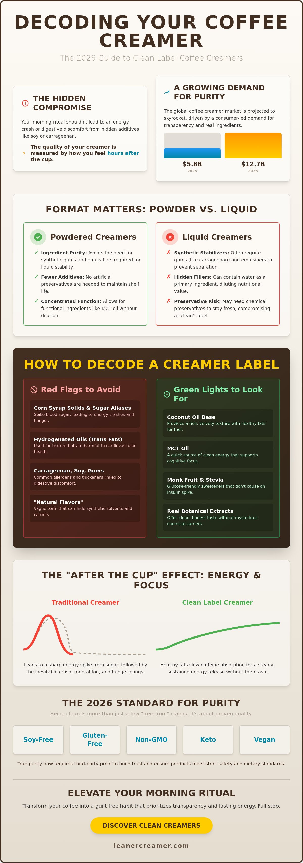 Clean label coffee creamers