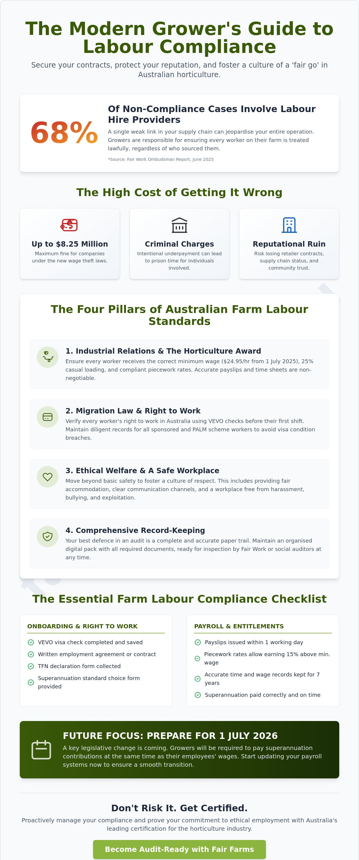 Farm labour compliance checklist