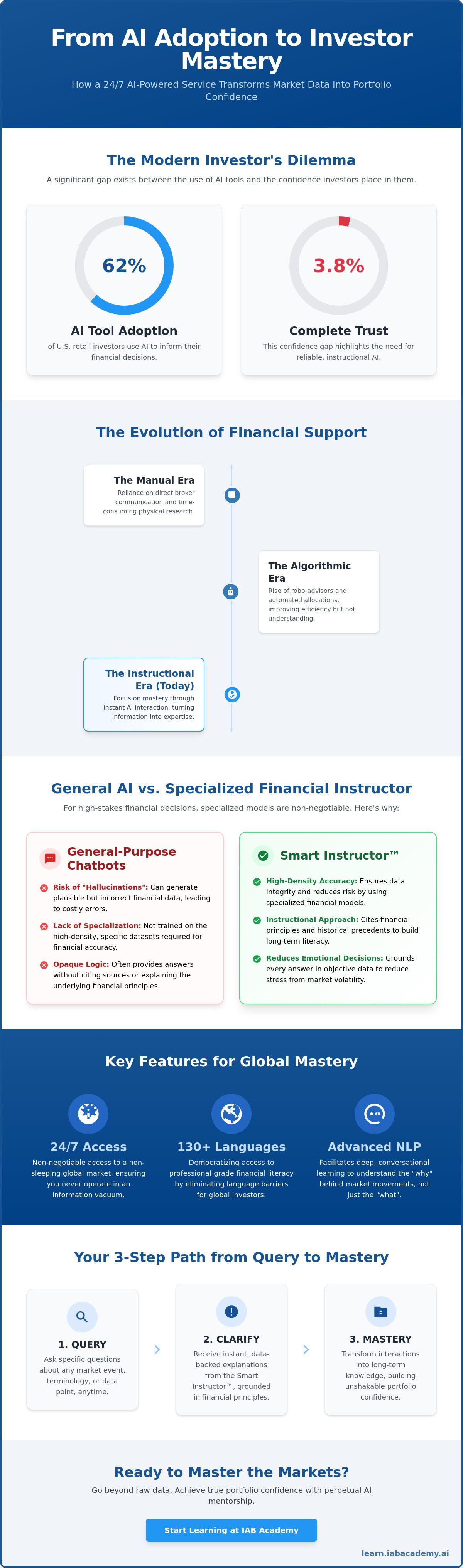 24/7 stock market question answering service