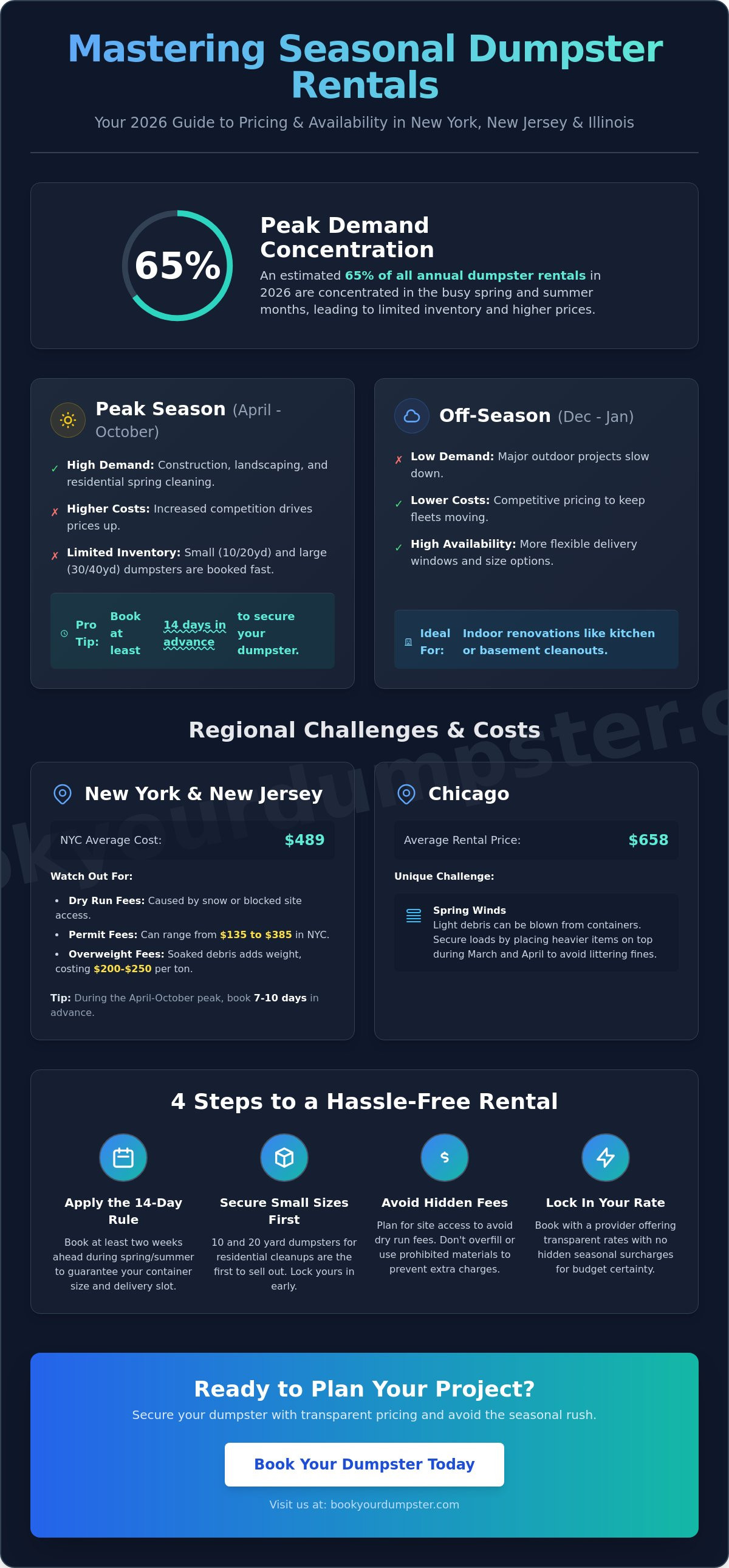 Seasonal demand and dumpster rental pricing