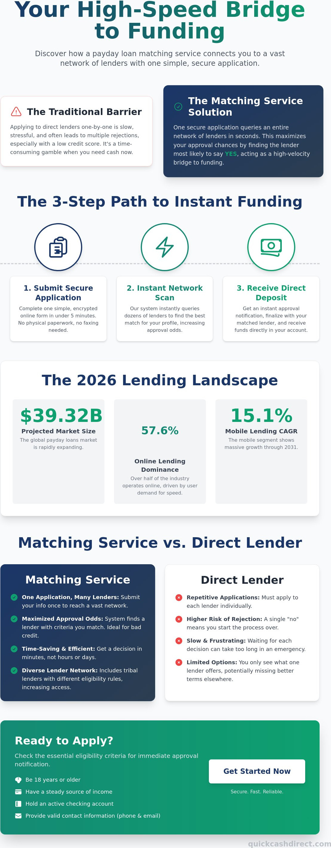 Payday loan matching service