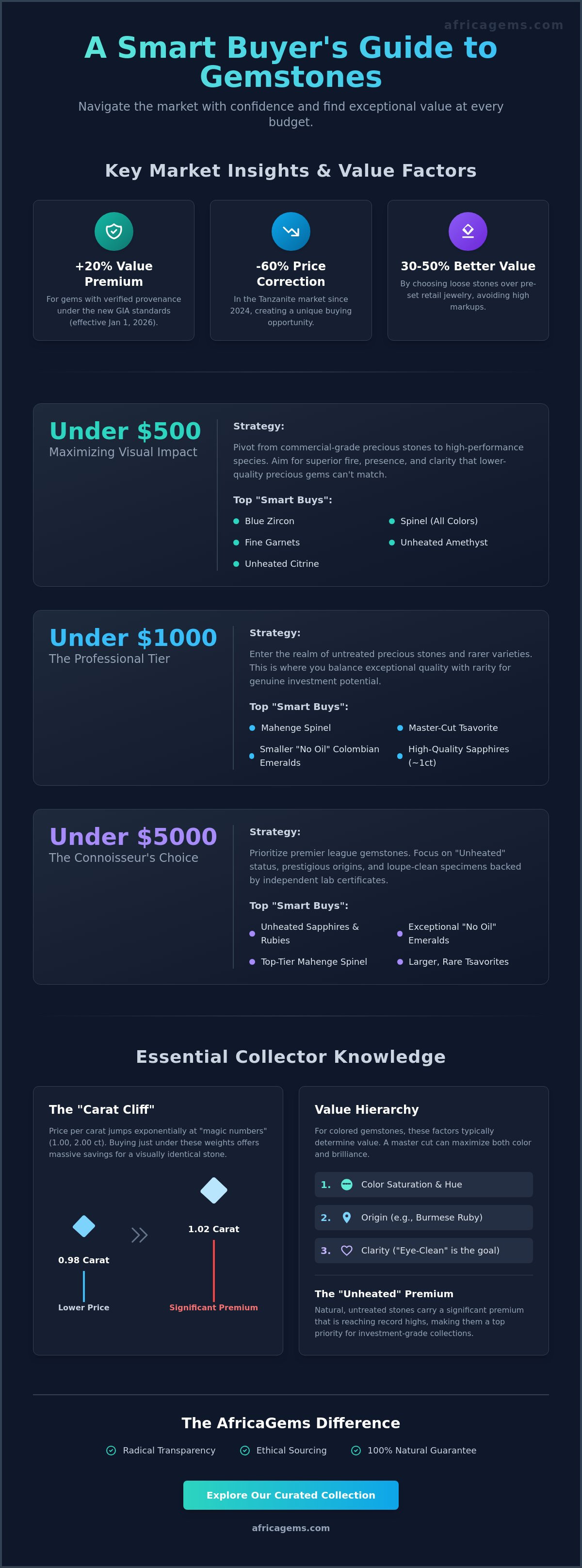 Loose gemstones under $500 / $1000 / $5000
