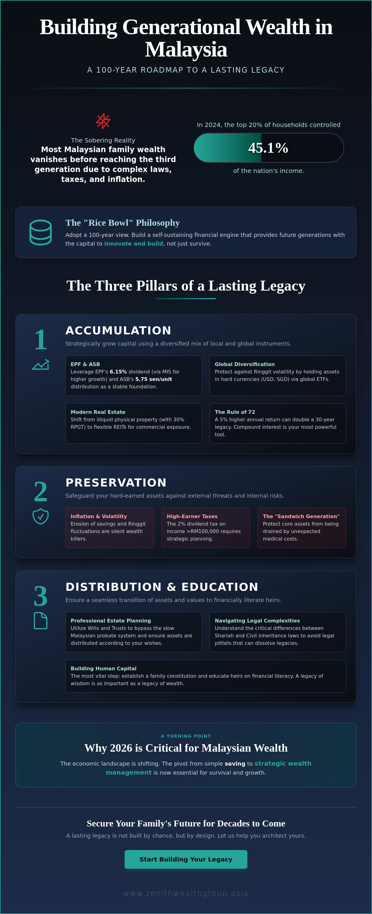 How to build generational wealth in Malaysia