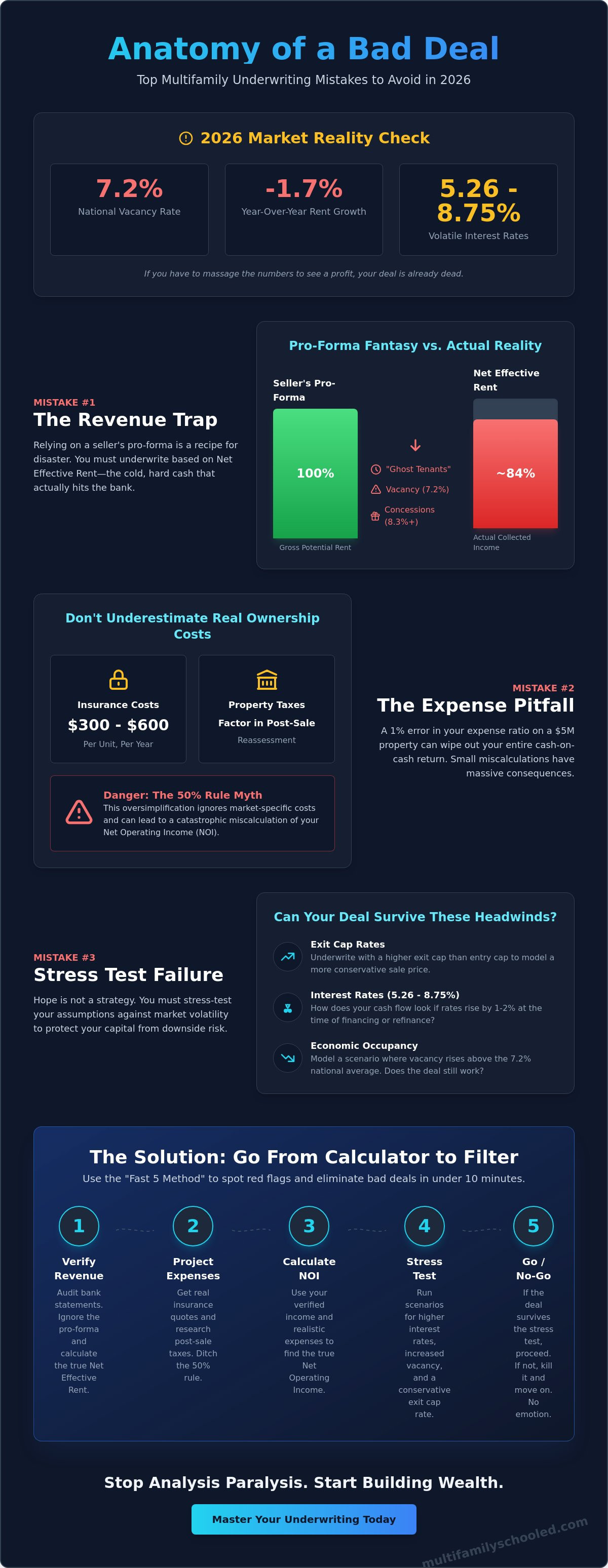 Common underwriting mistakes in multifamily