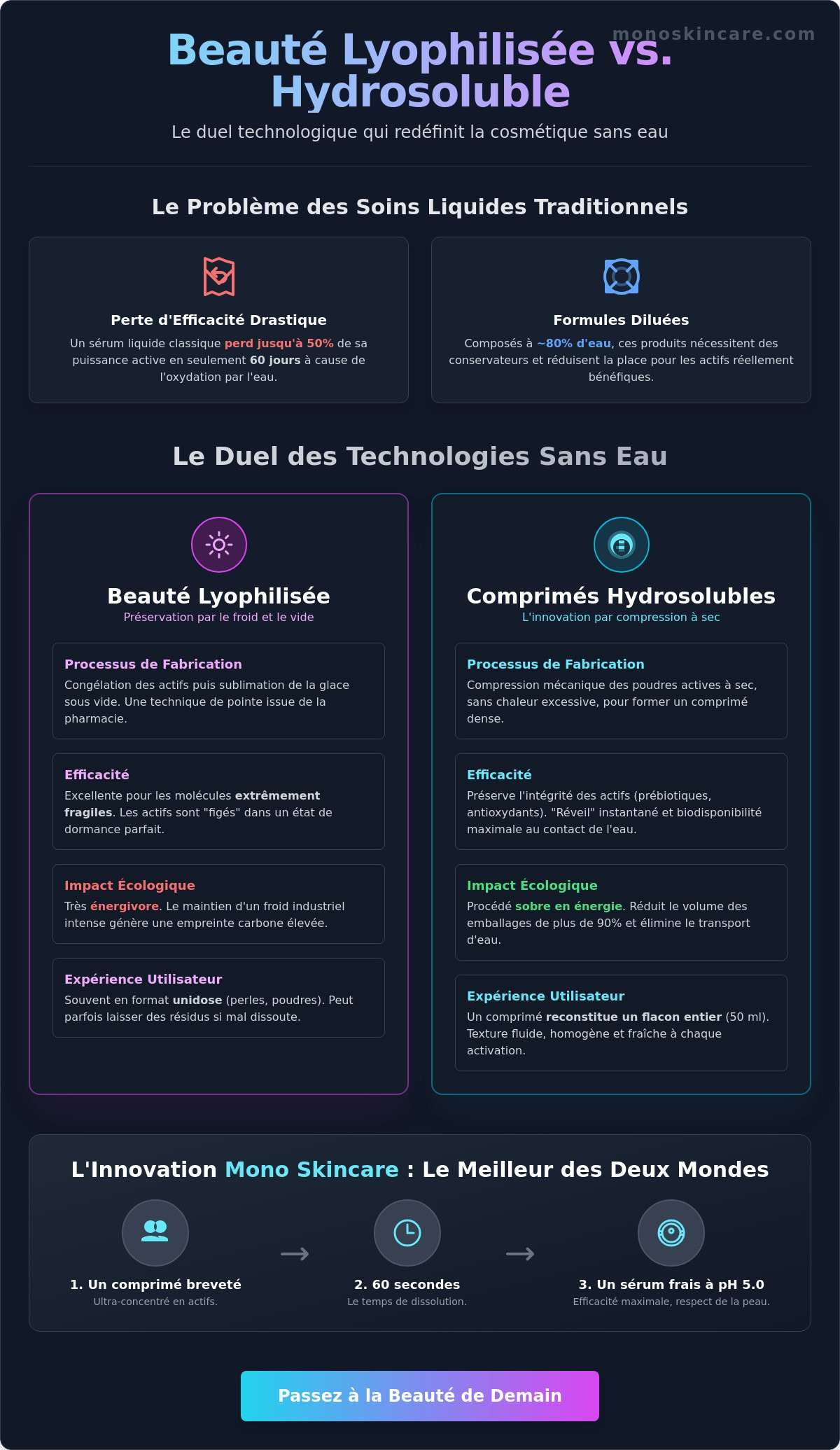 Beauté lyophilisée vs hydrosoluble