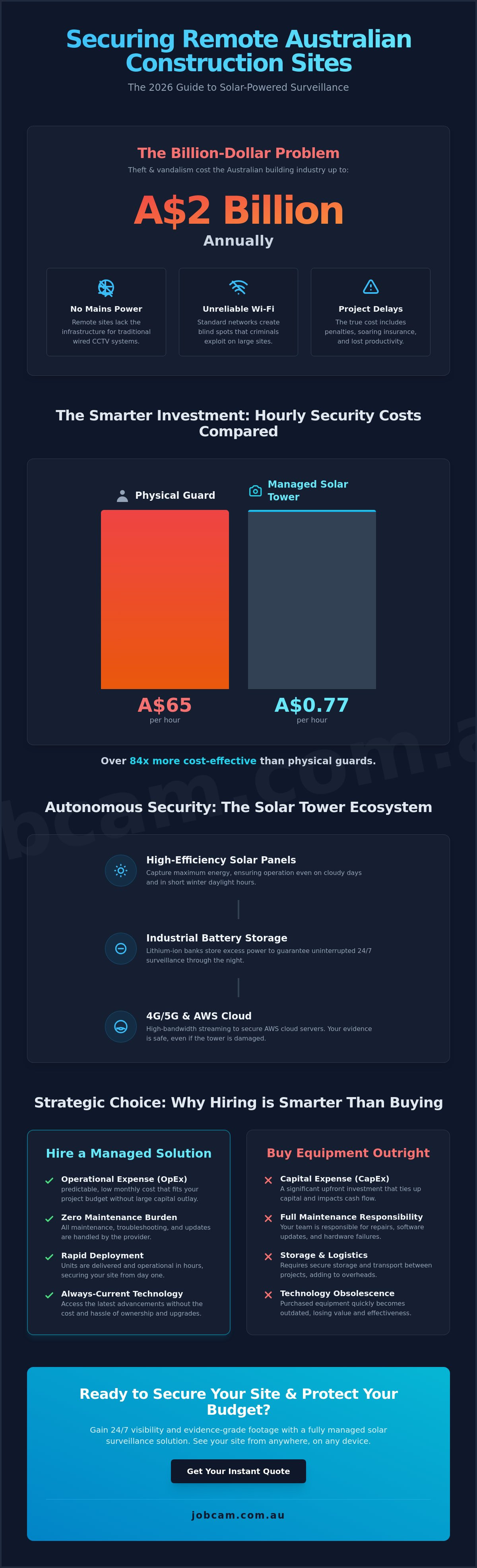 Remote site security cameras australia