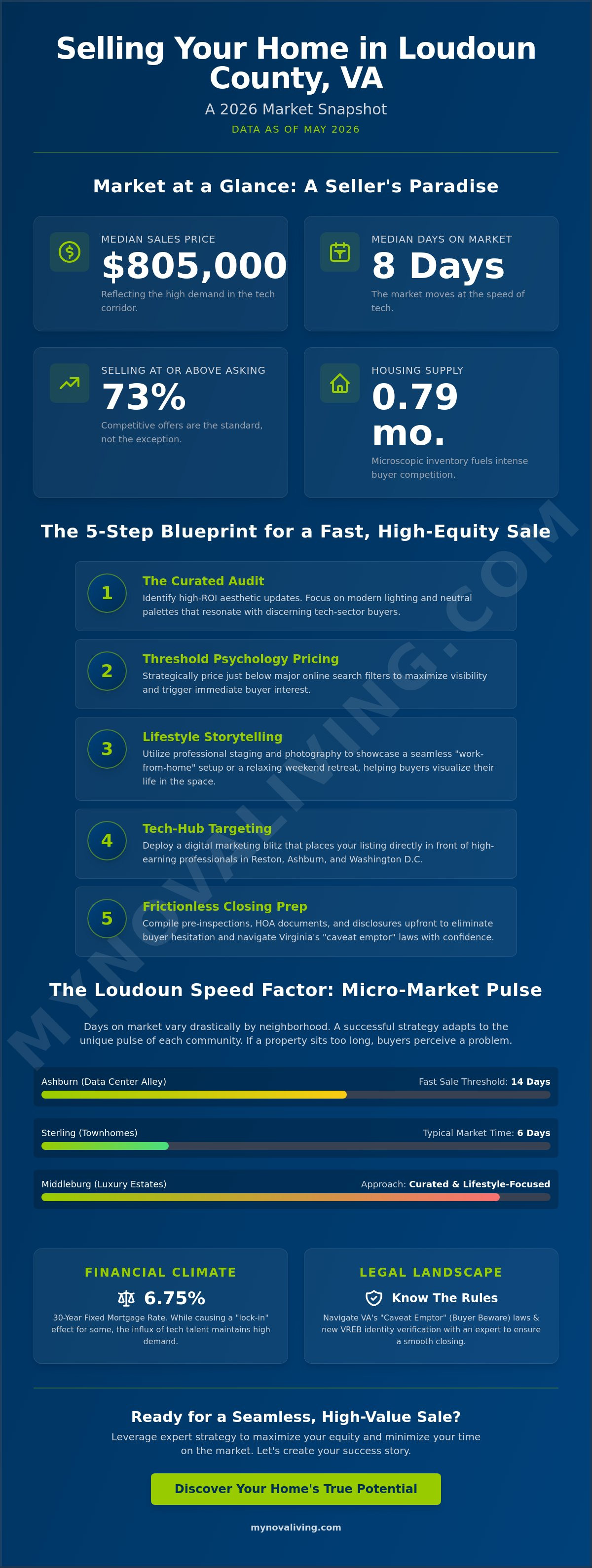 How to sell your home fast in Loudoun County Virginia