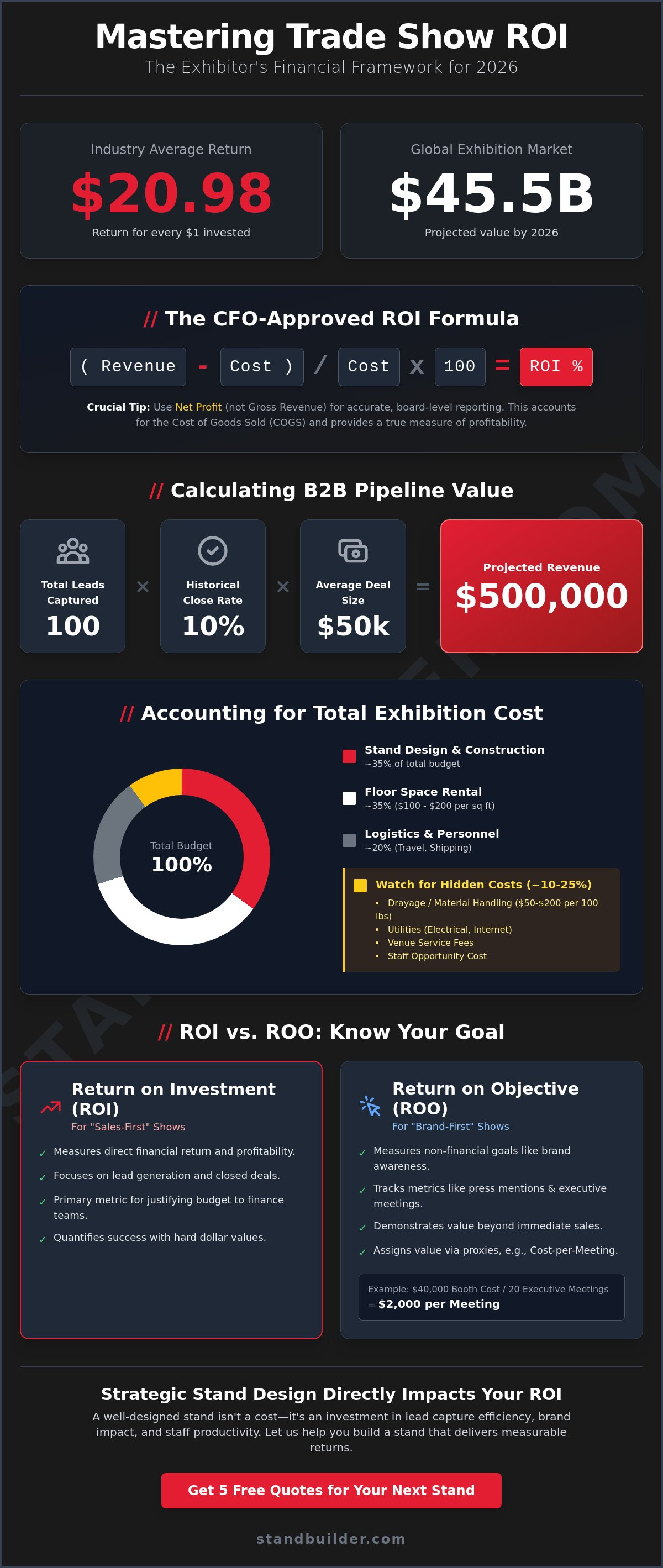 How to calculate trade show ROI formula