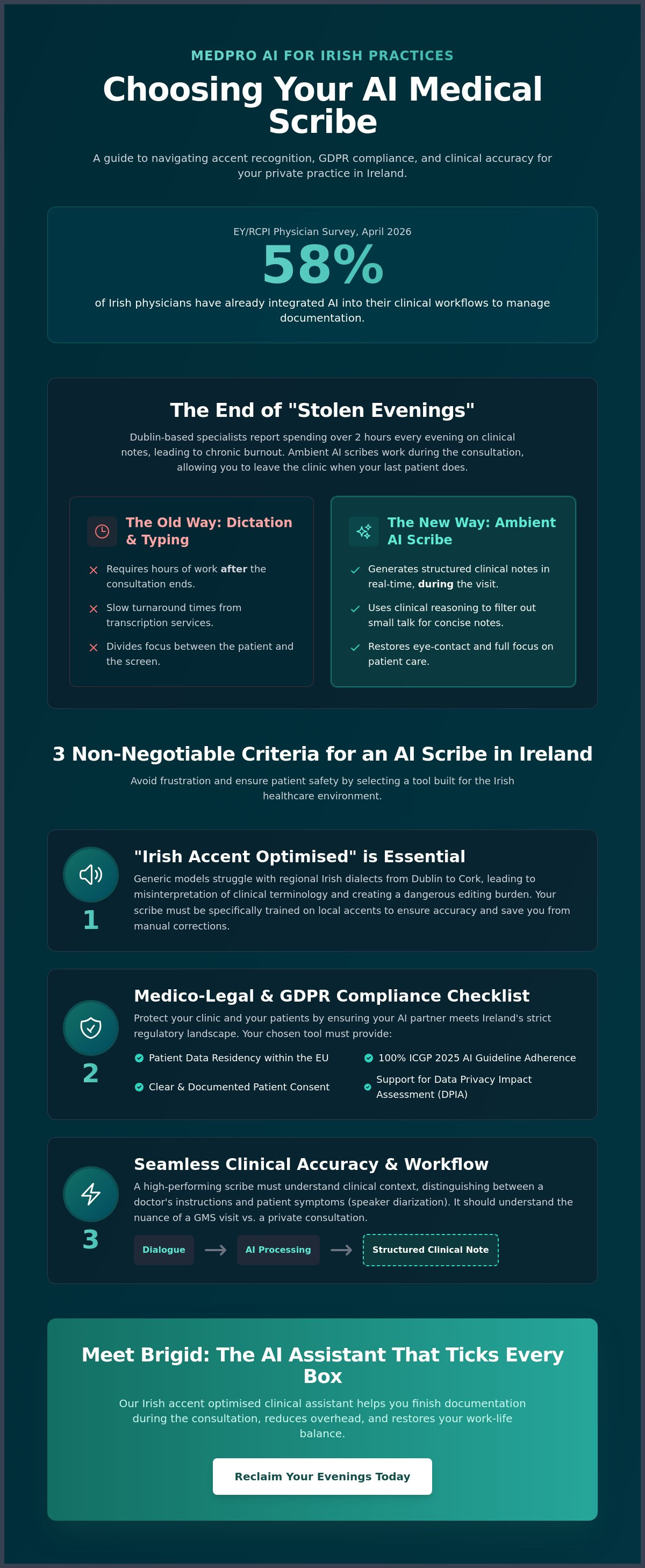 AI scribe for doctors Ireland