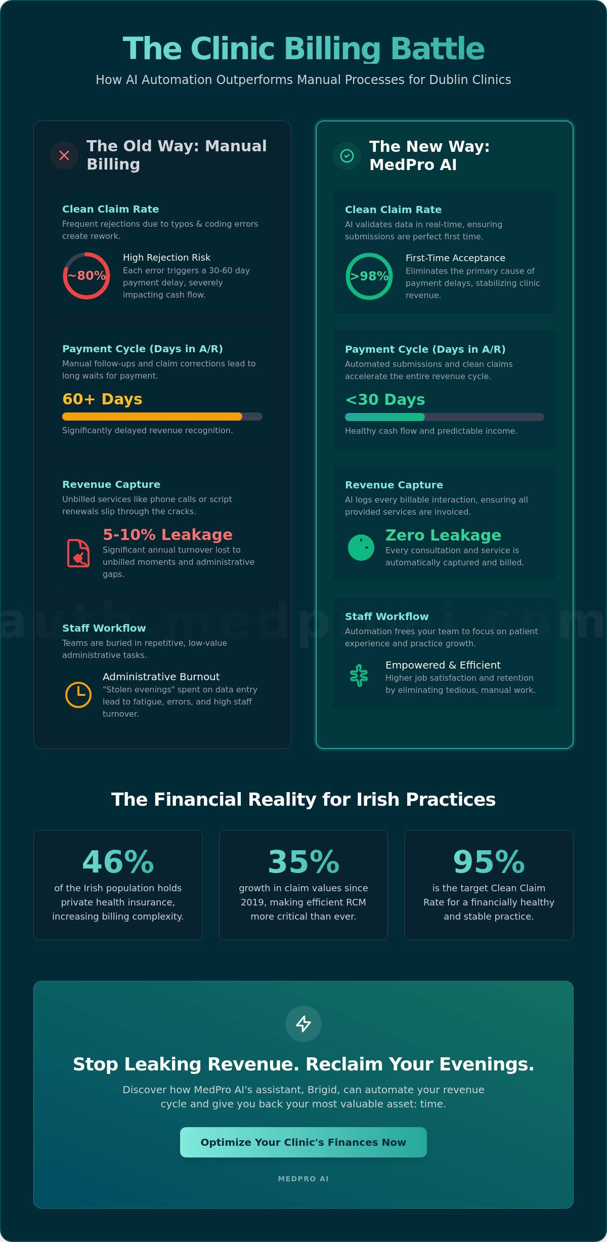 Managing clinic finances effectively Dublin