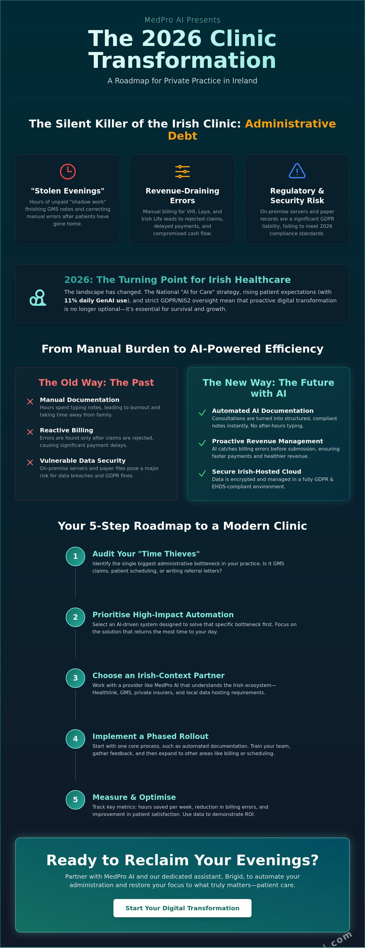 Digital transformation for private practice Ireland