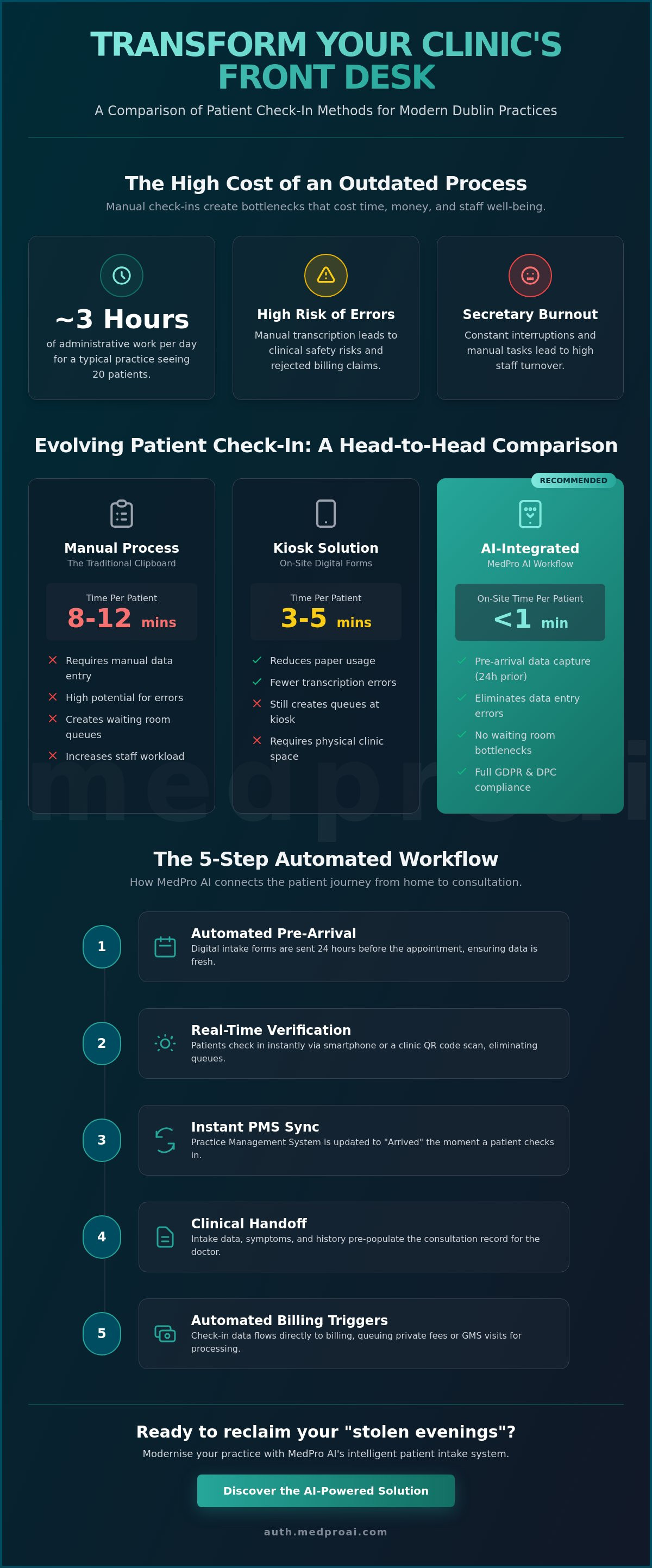How to streamline patient check-in process Dublin