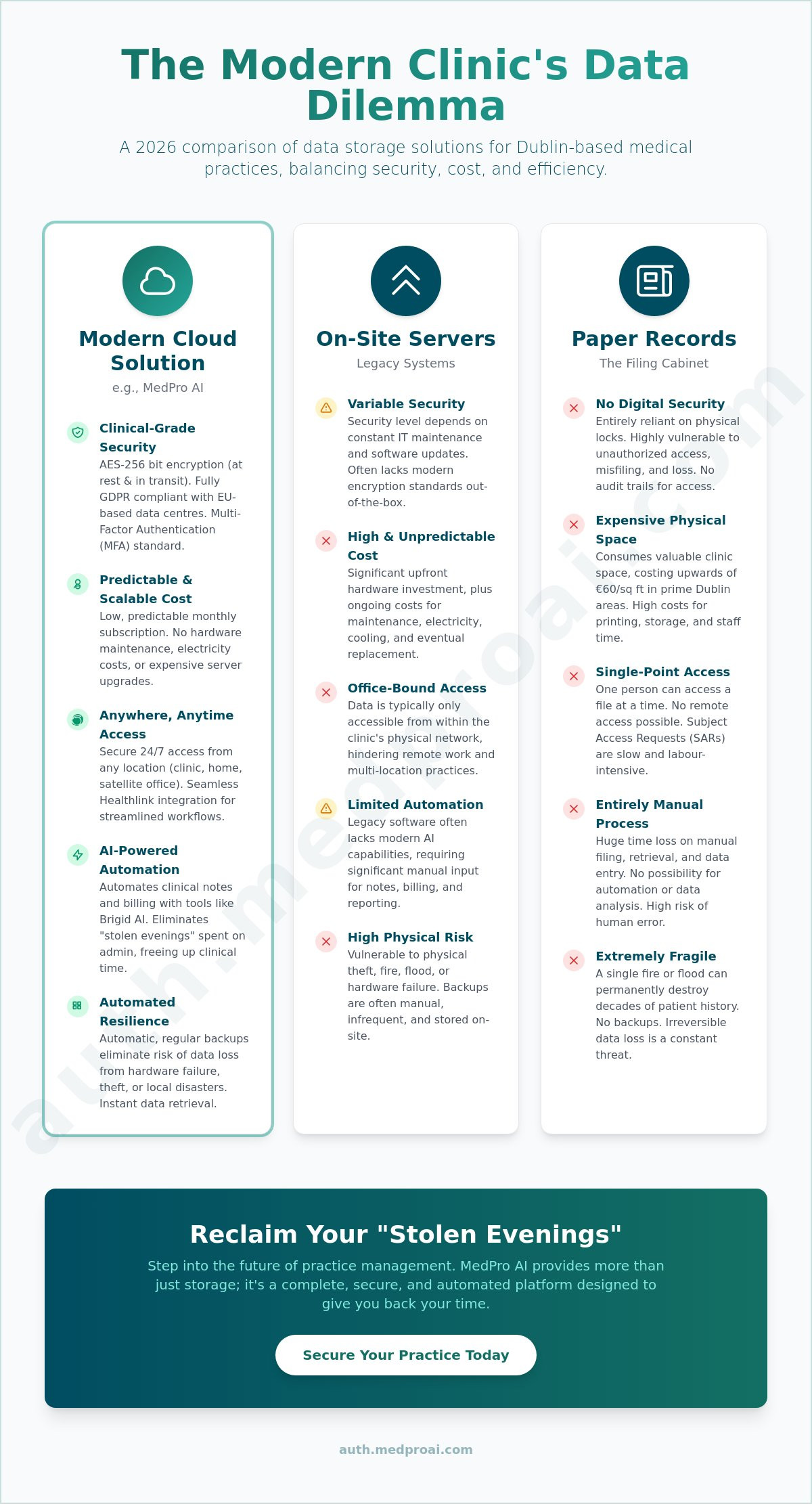 Secure cloud storage for medical records Dublin