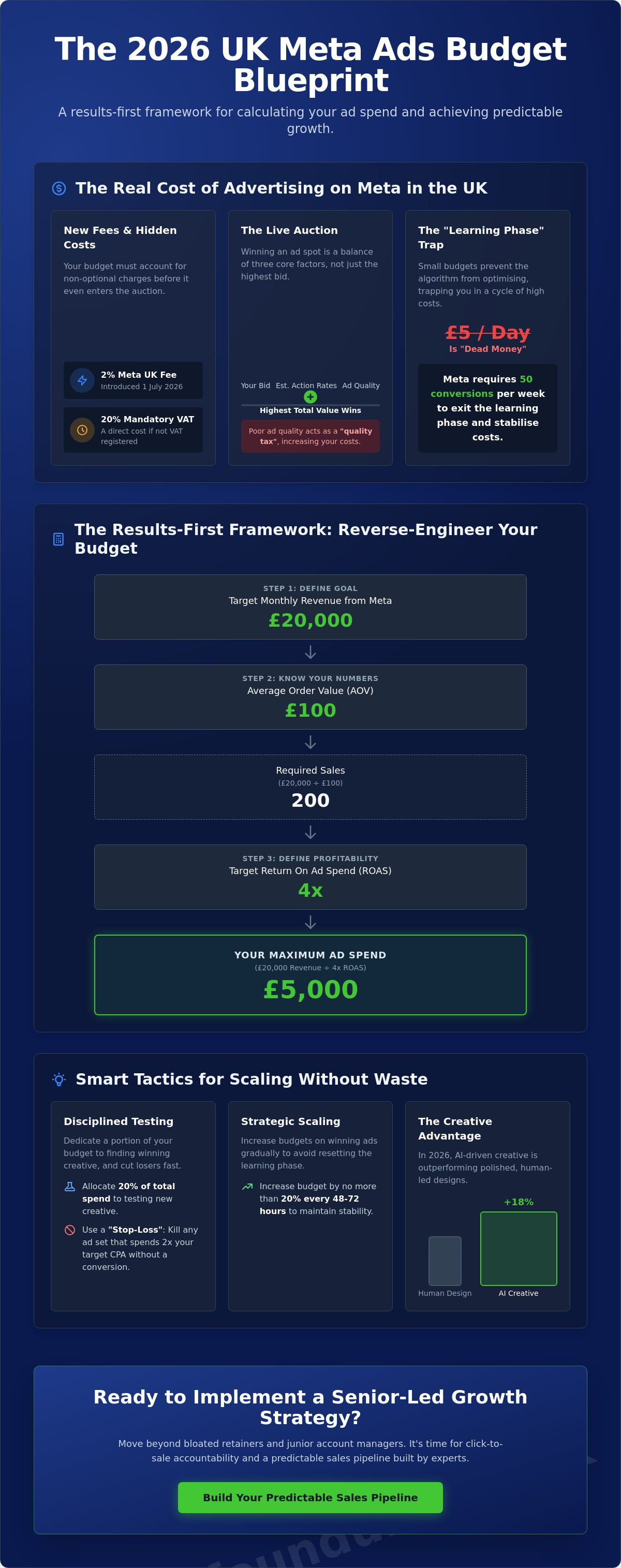 How much to spend on meta ads uk