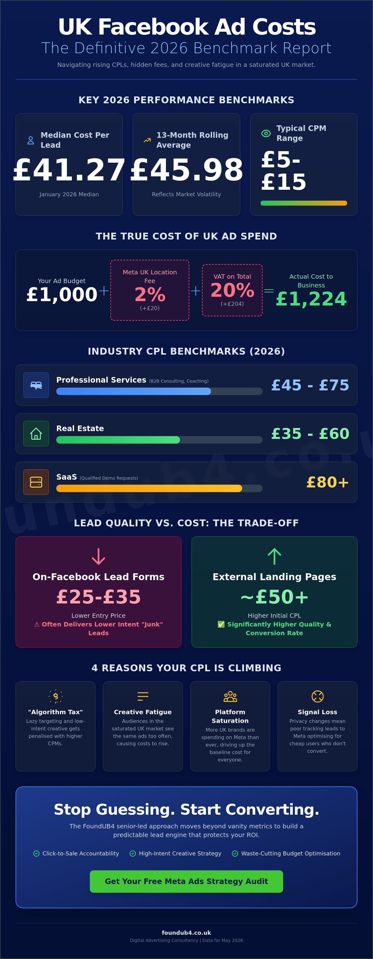 Average cost per lead facebook ads uk 2026