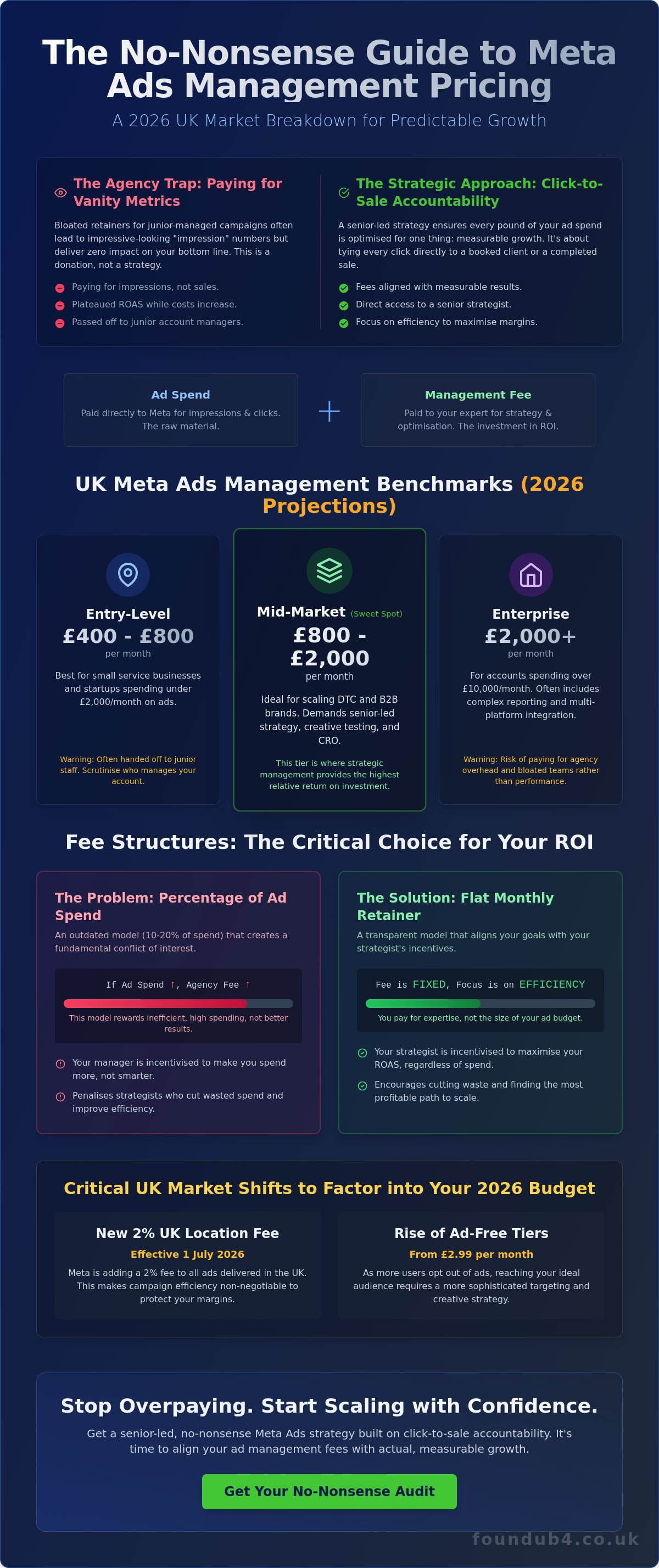 Meta ads management pricing uk