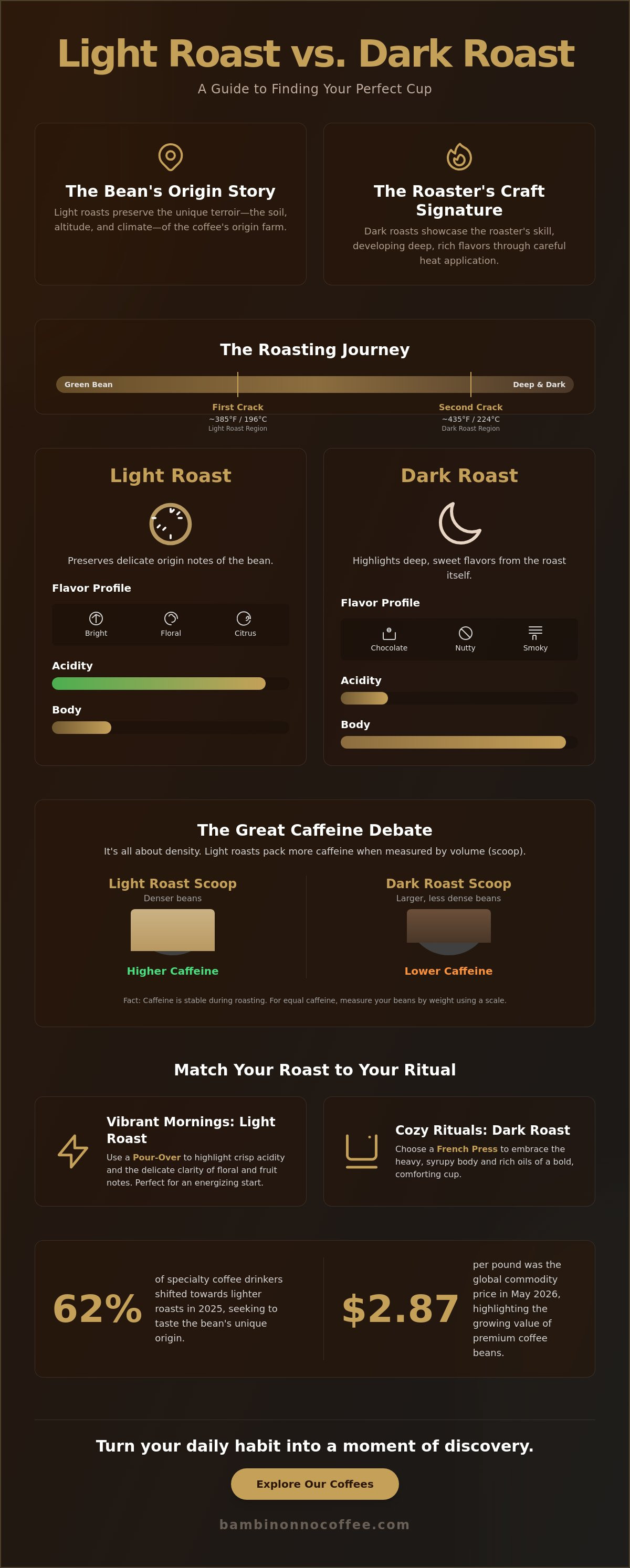 Light roast vs dark roast coffee