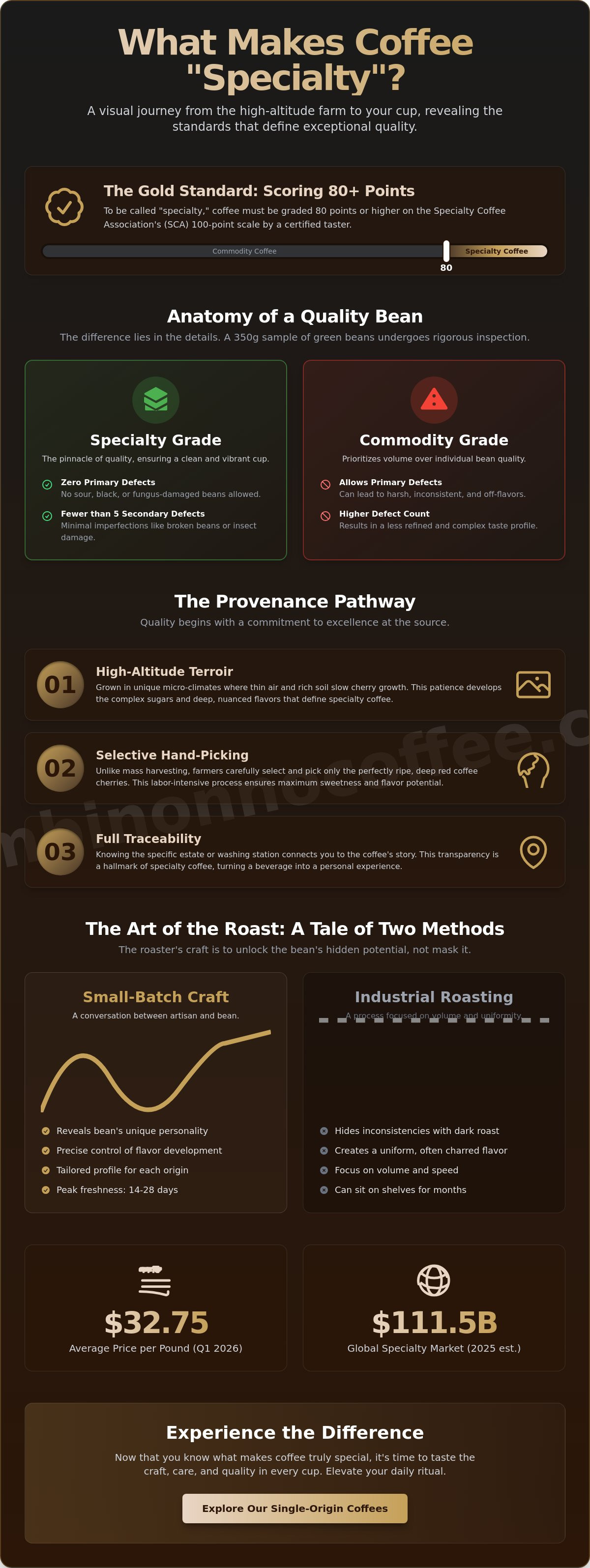 What is specialty coffee