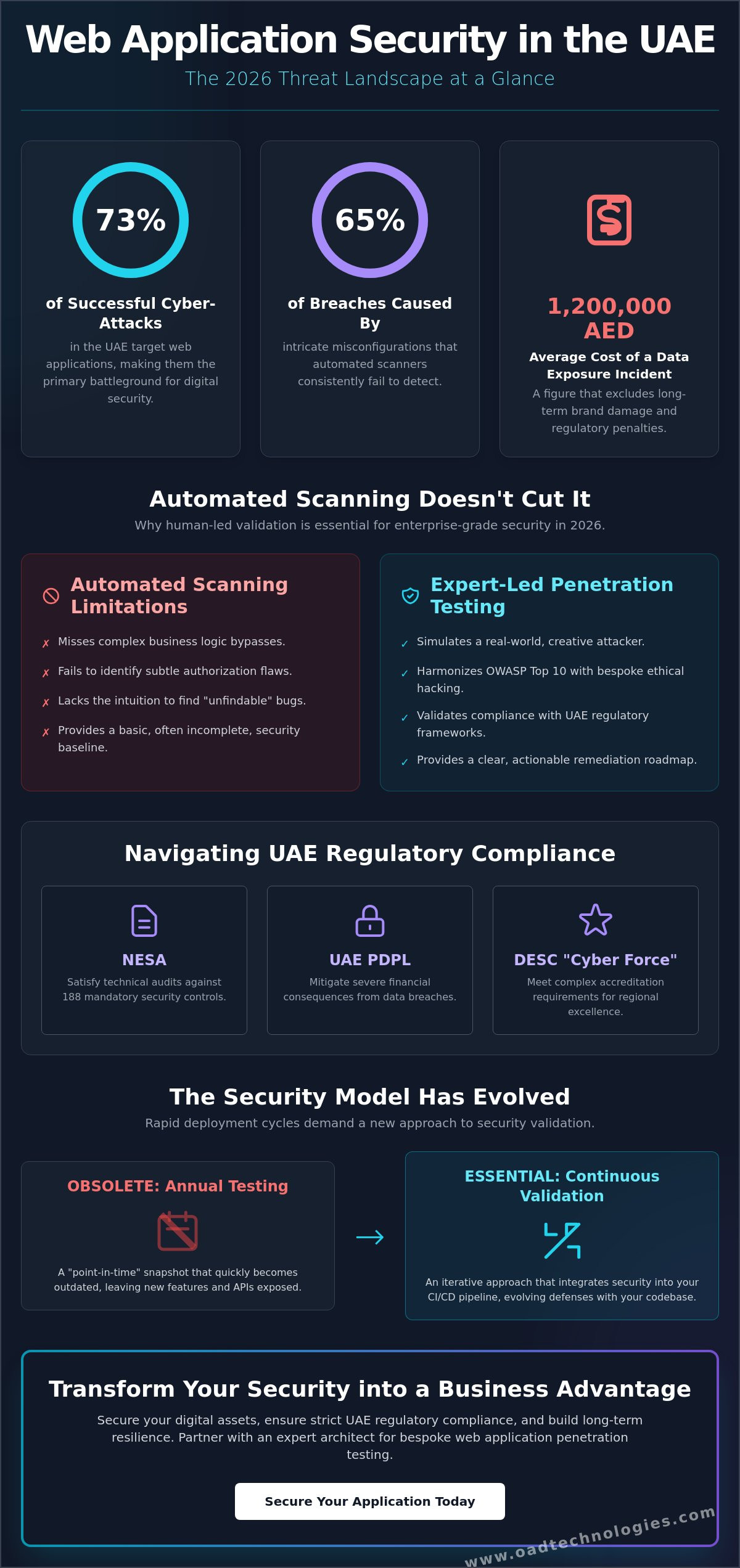 Web application penetration testing uae