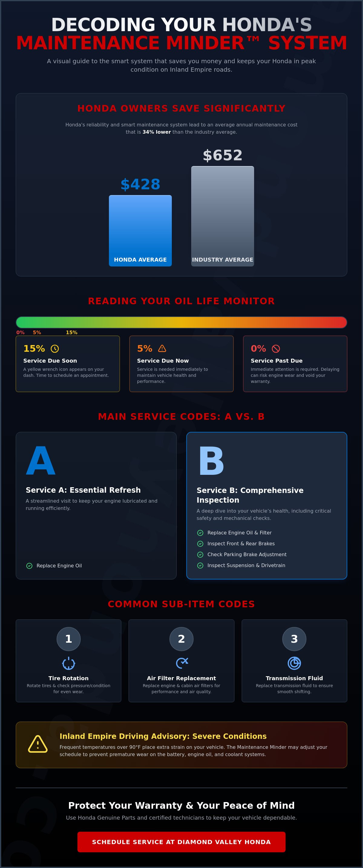 Honda maintenance schedule by model