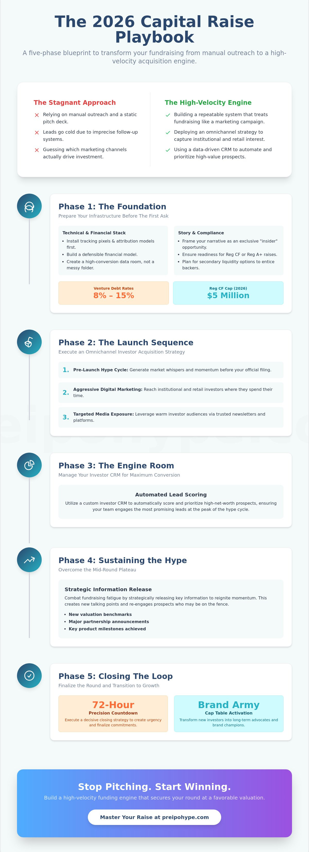 Managing a funding round from start to finish