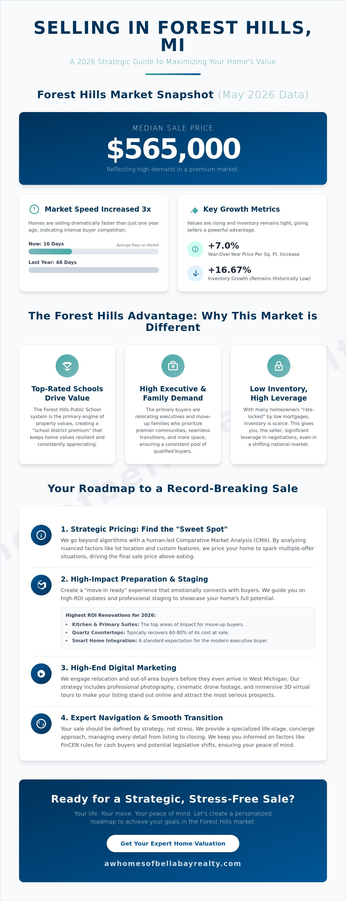 Sell my home Forest Hills MI