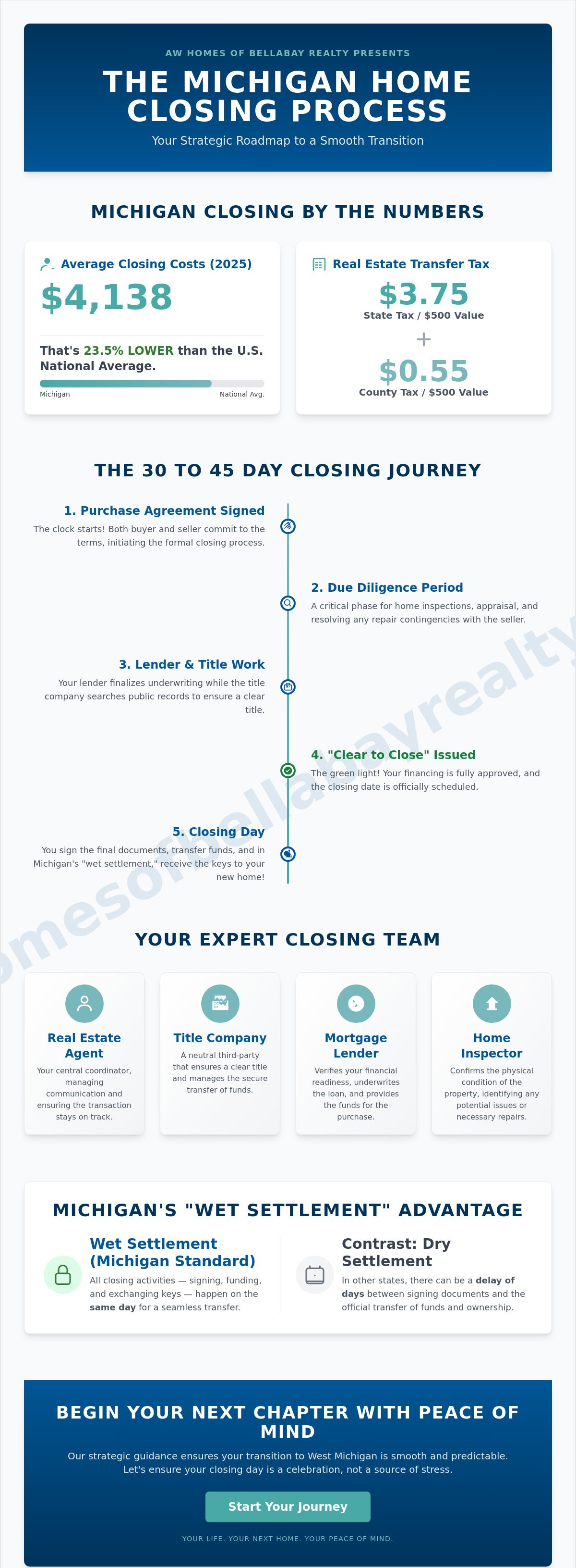 Home closing process in Michigan