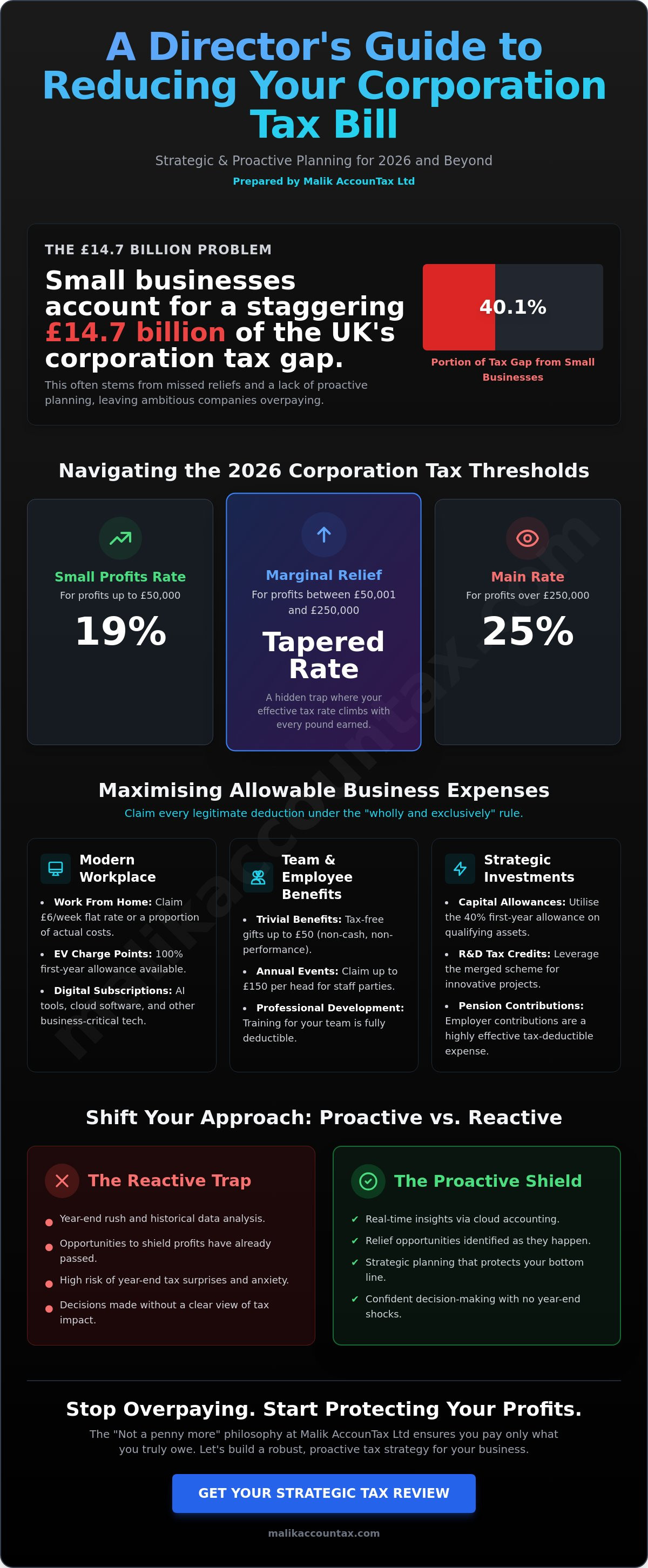 Reduce corporation tax bill