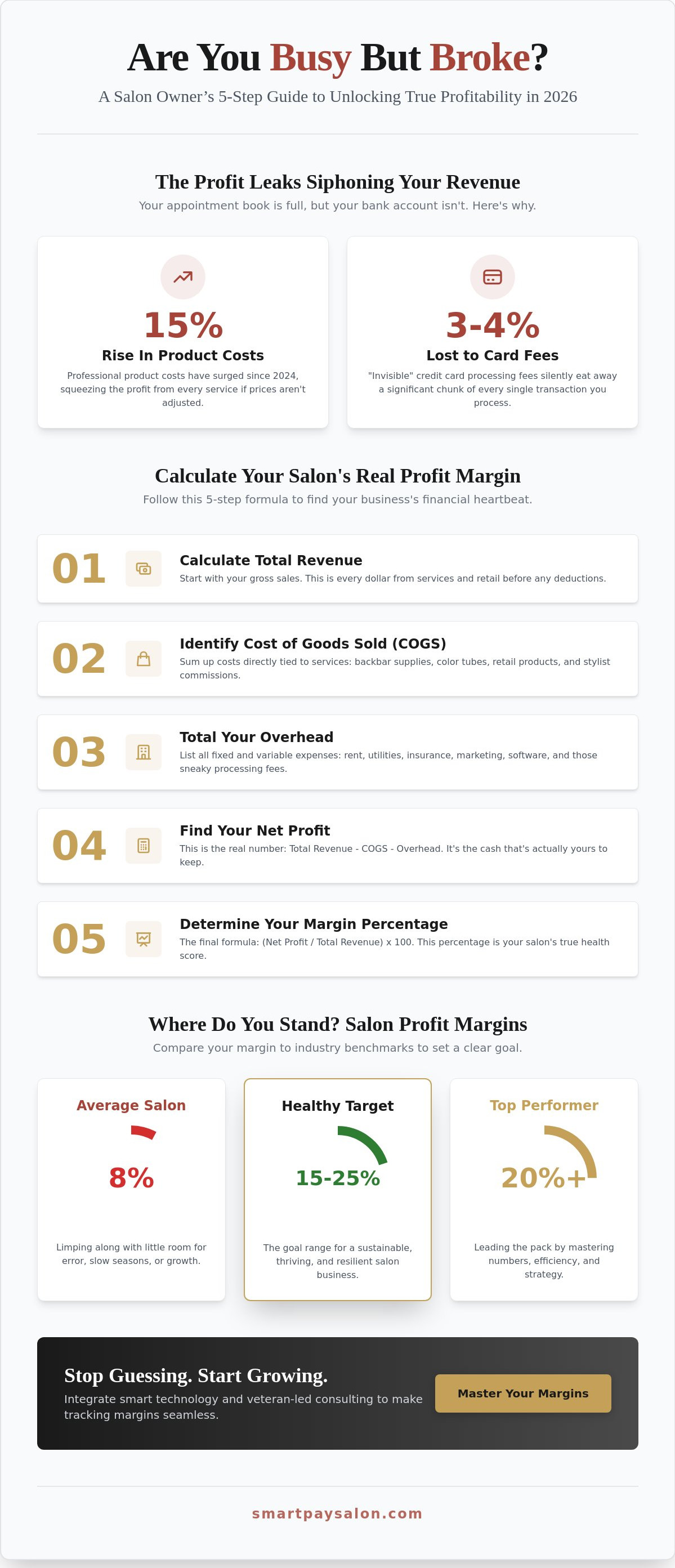 Calculating salon profit margins