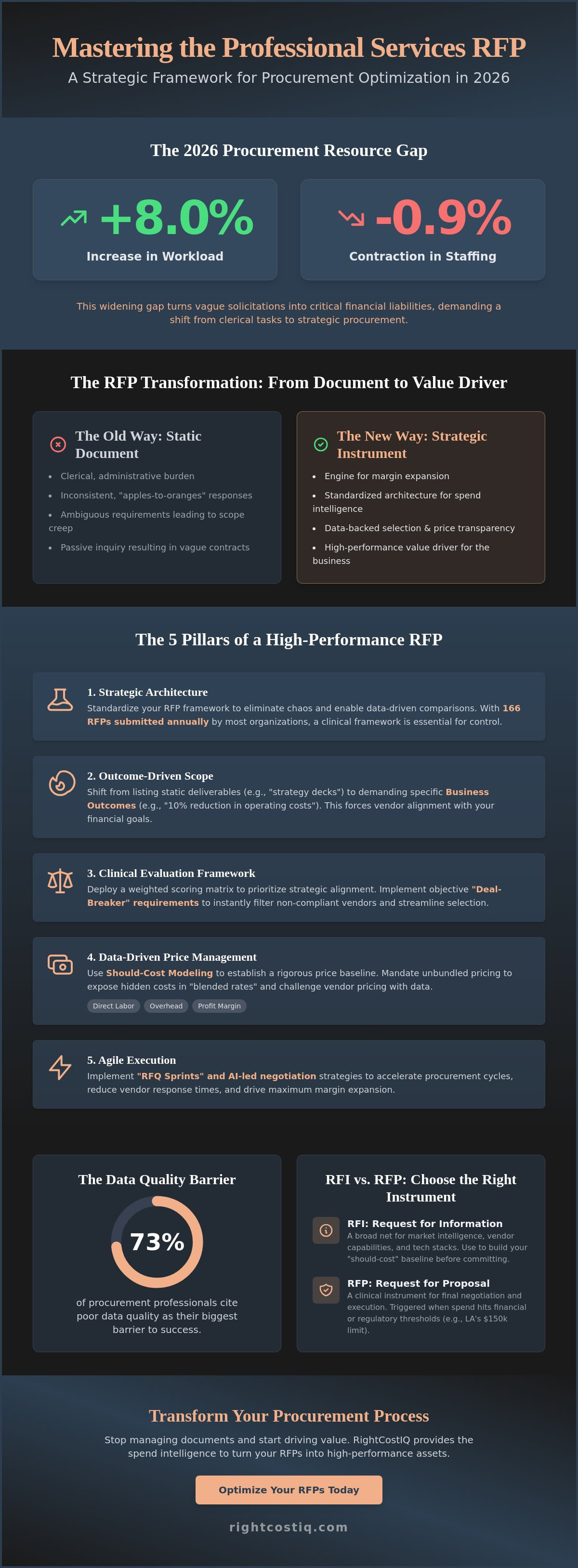 How to write an RFP for professional services