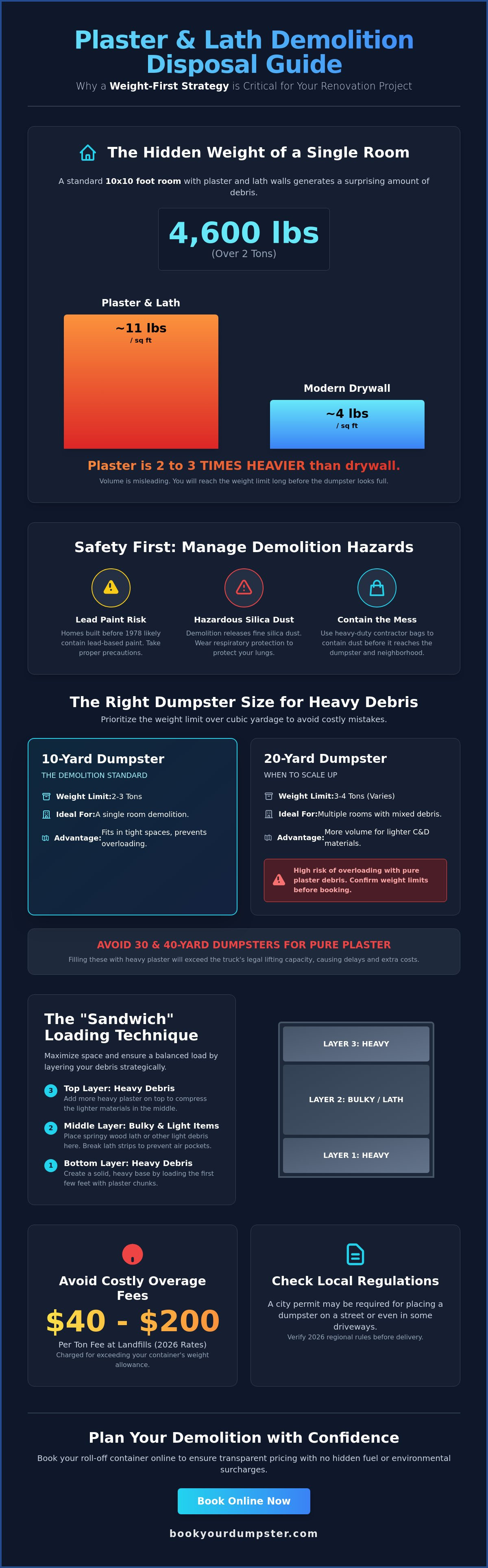 Dumpster rental for plaster and lath demolition