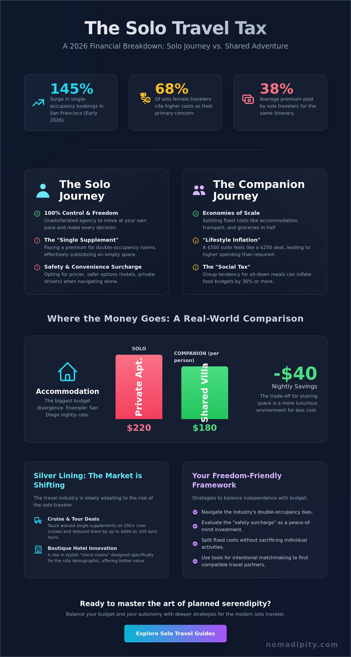 Solo travel vs companion cost