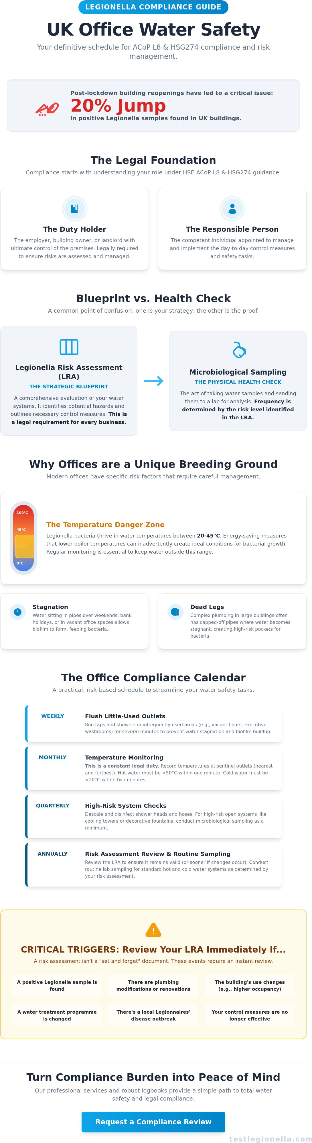 How often should legionella testing be carried out in UK offices