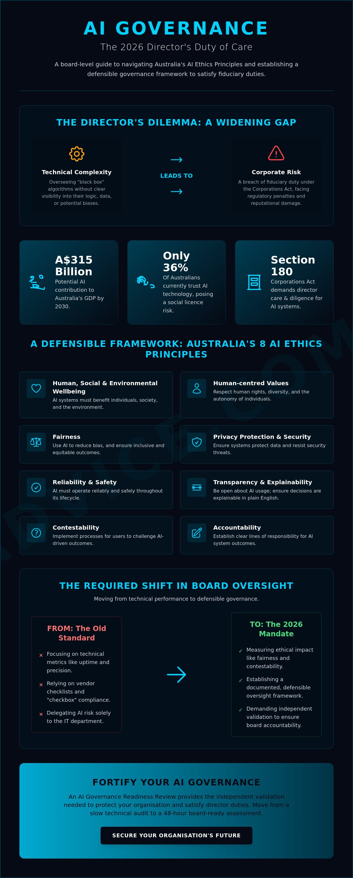 Ethical AI governance framework Australia