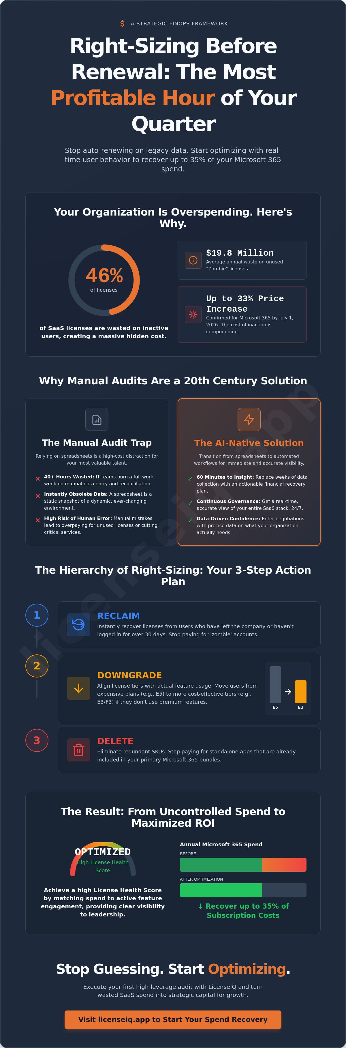 Right-Sizing Before Renewal: The Single Most Profitable Hour of Your Quarter