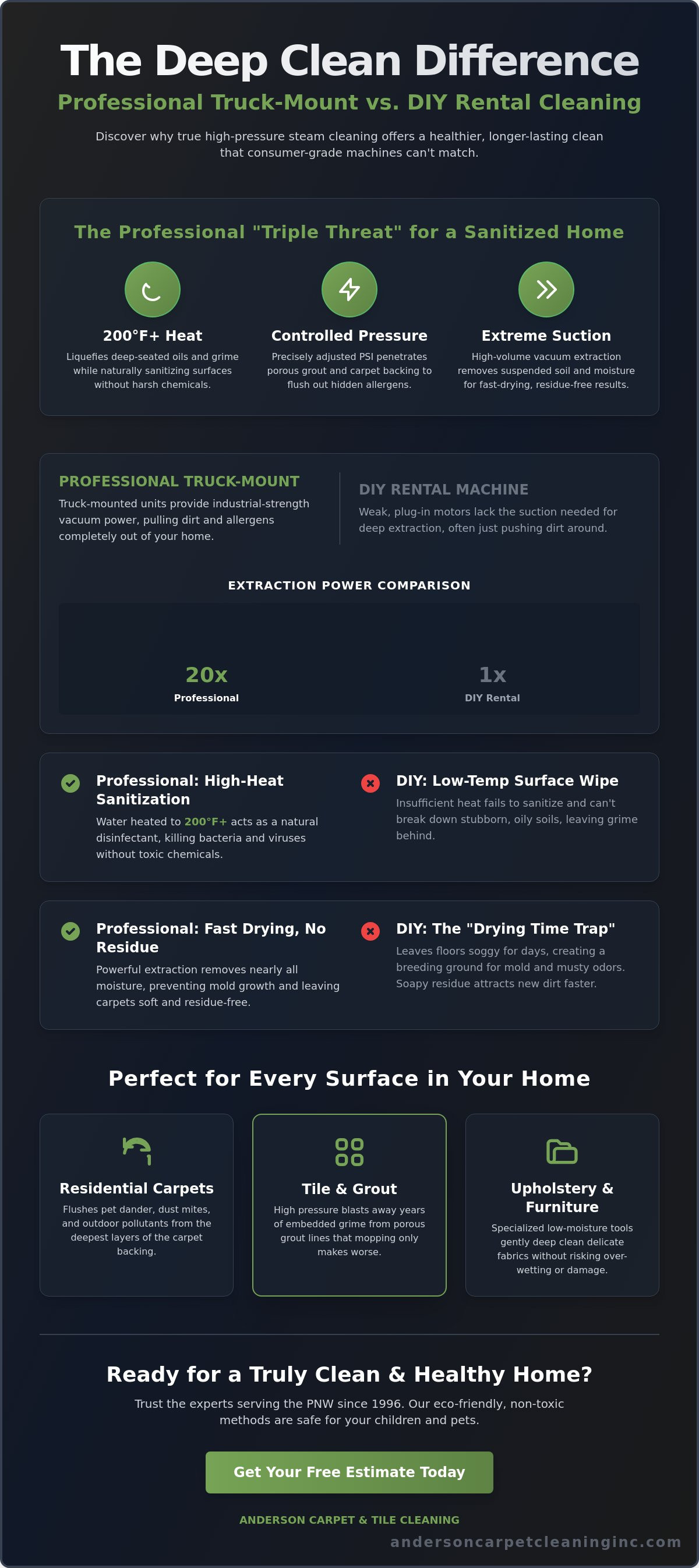 High pressure steam cleaning