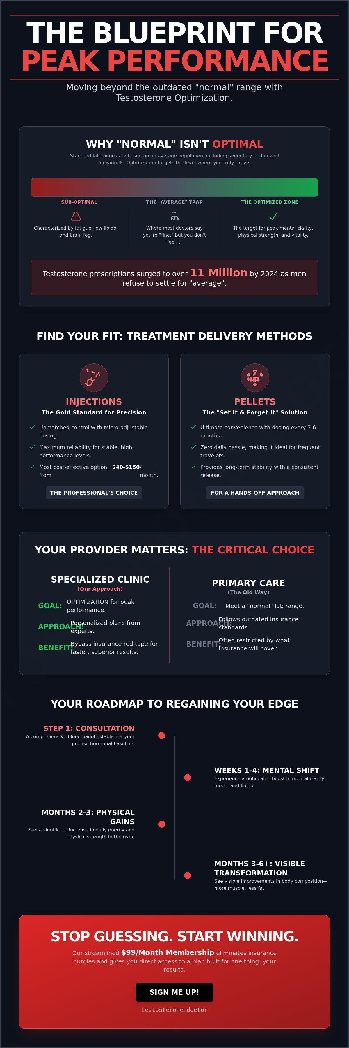 Testosterone treatment