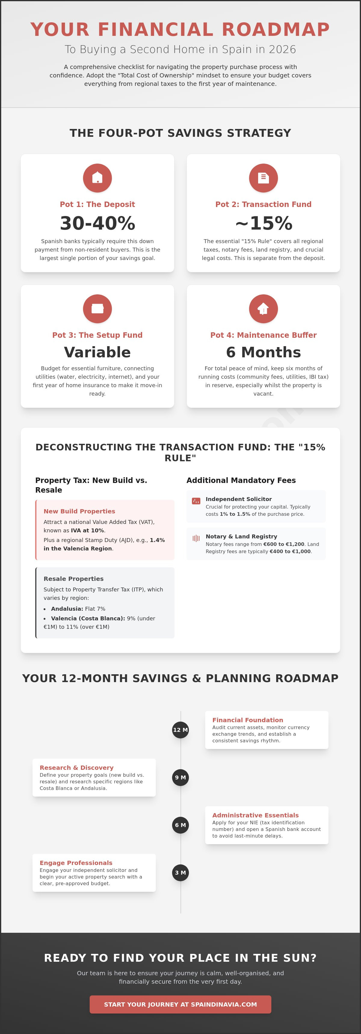 Saving for a second home in spain checklist