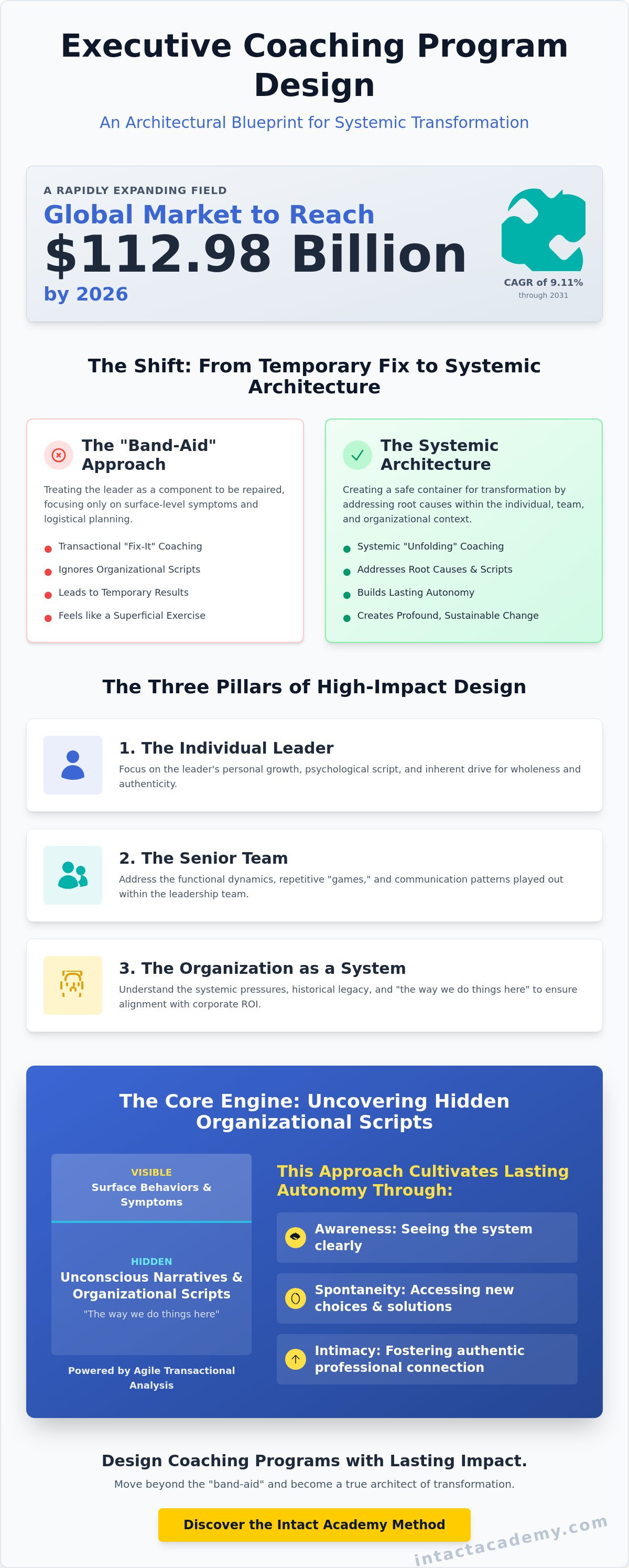Executive coaching program design
