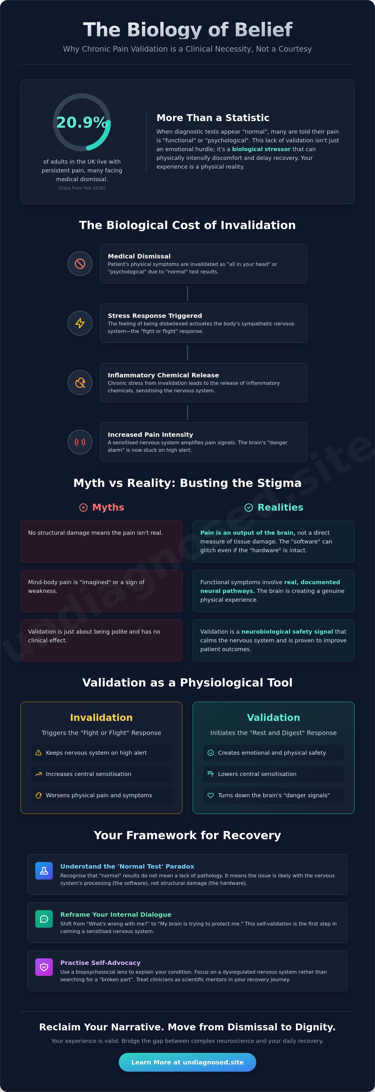 Chronic pain validation