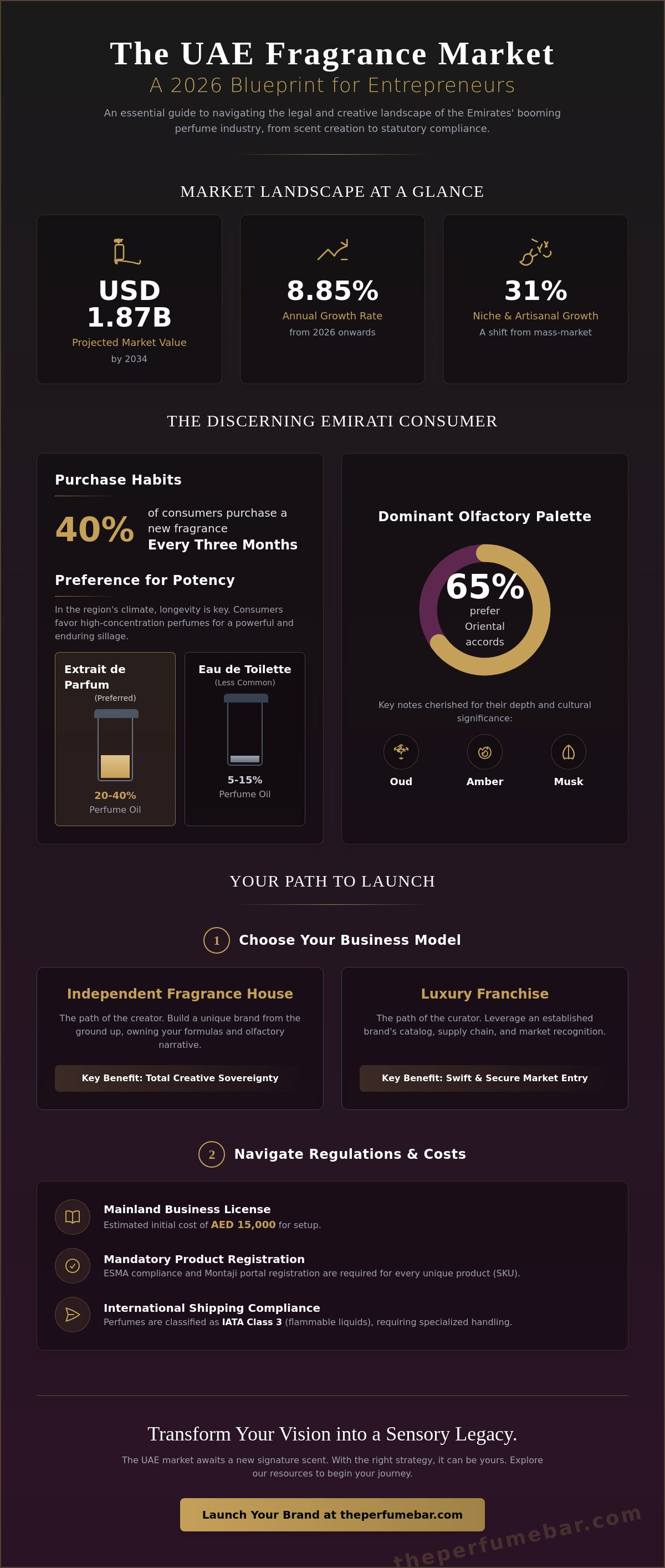 How to start a perfume business in UAE
