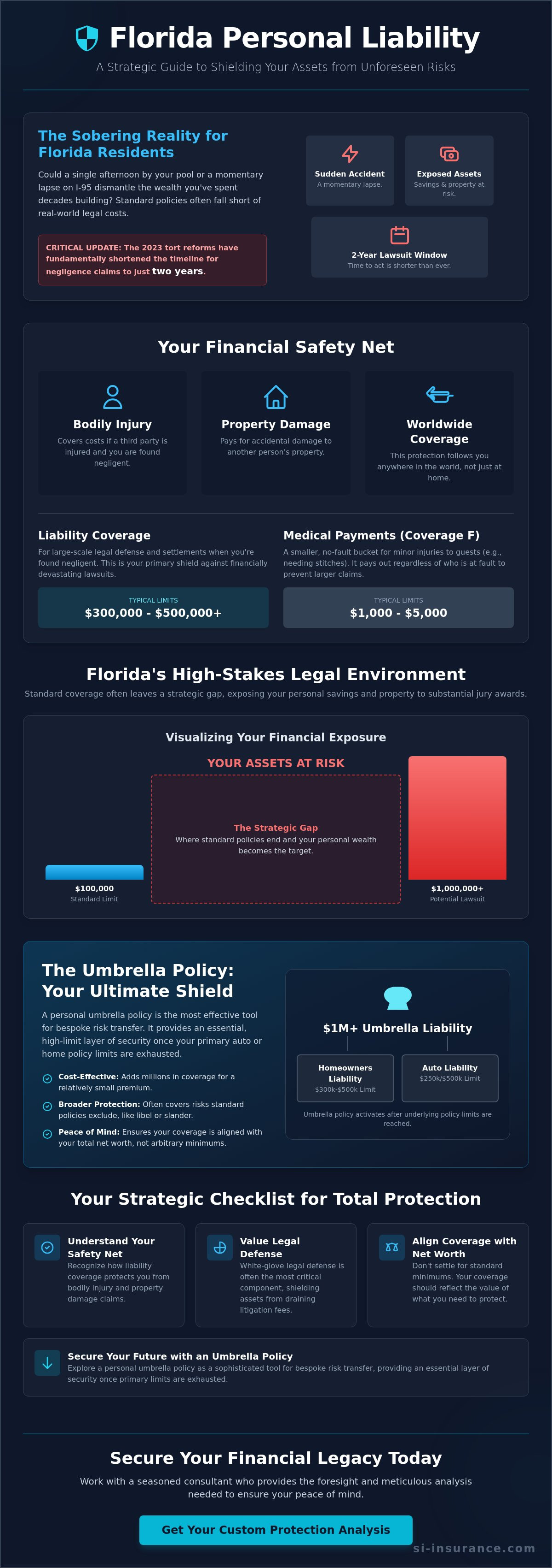 Personal liability coverage Florida