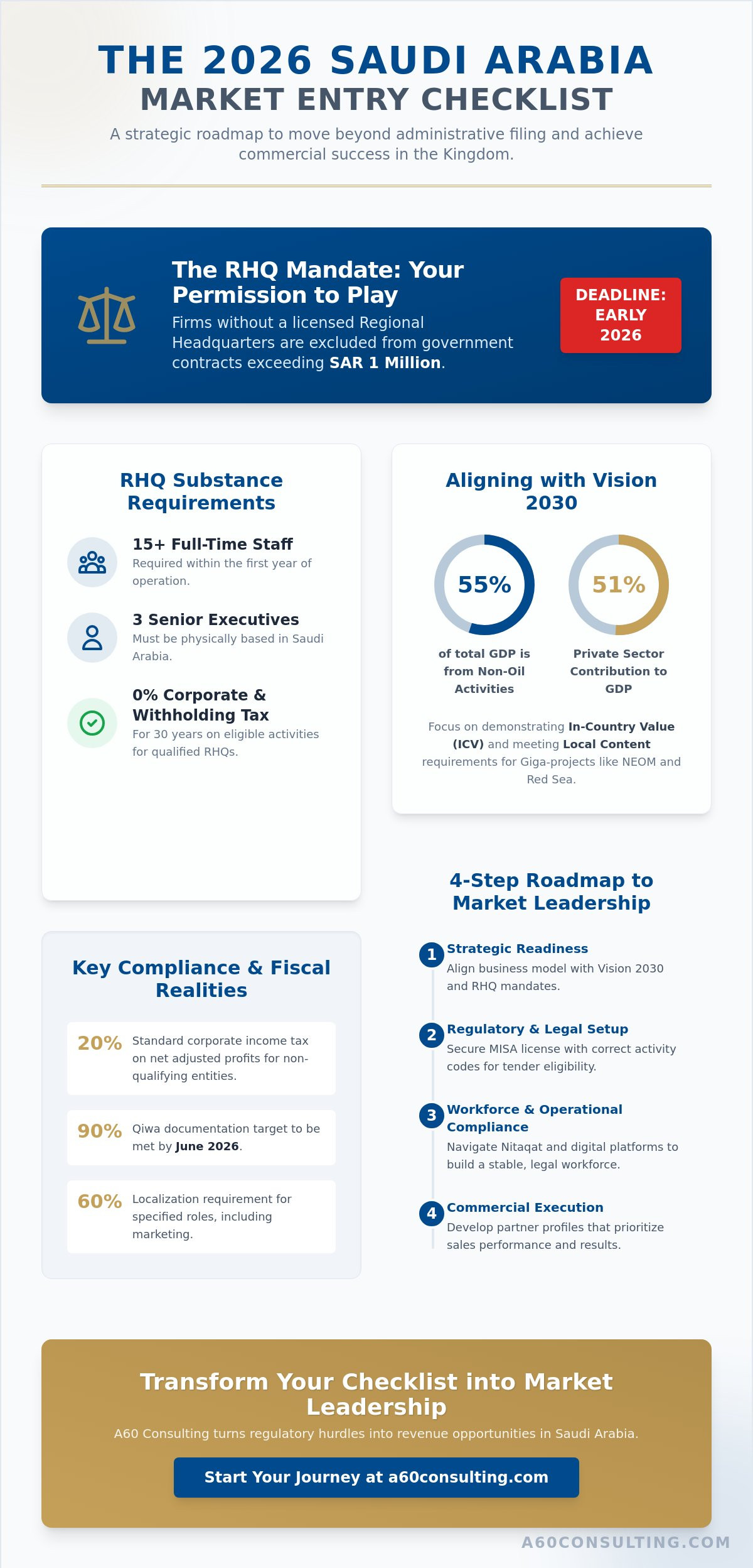 Saudi arabia market entry checklist 2026